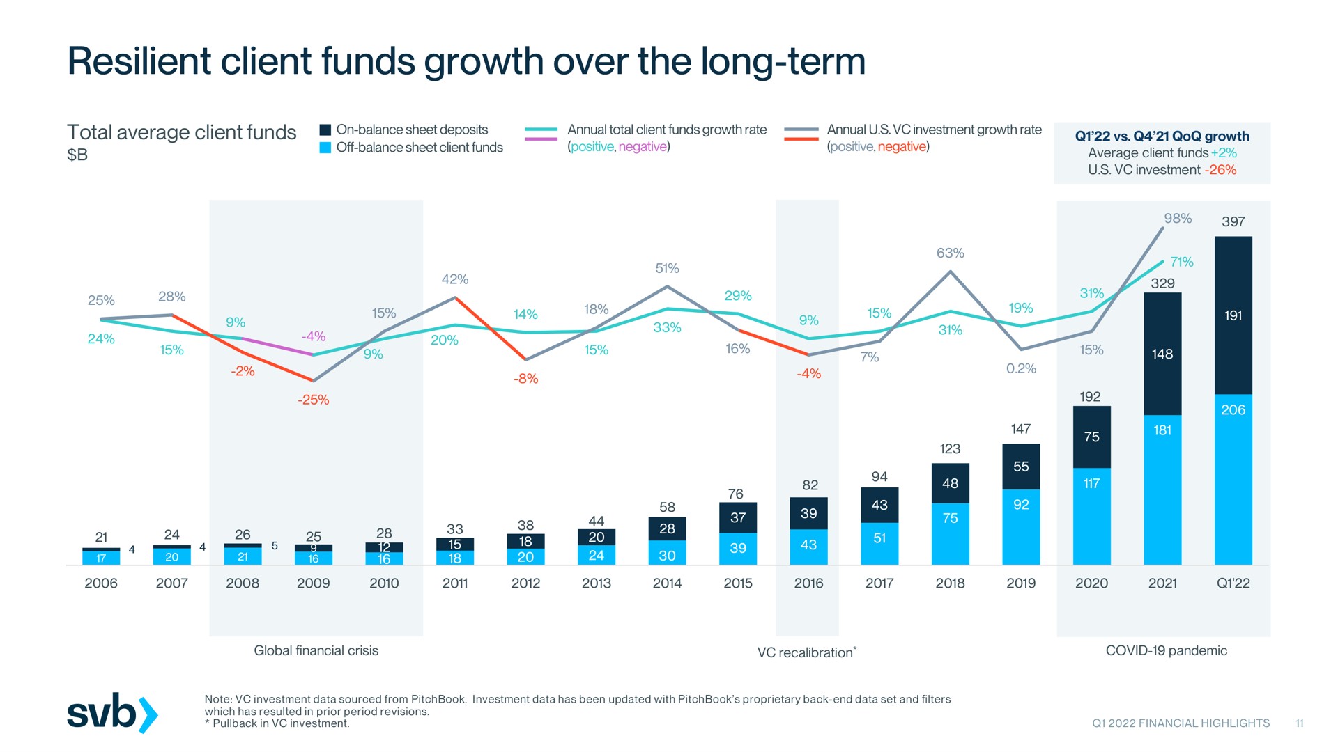 resilient client funds growth over the long term | Silicon Valley Bank