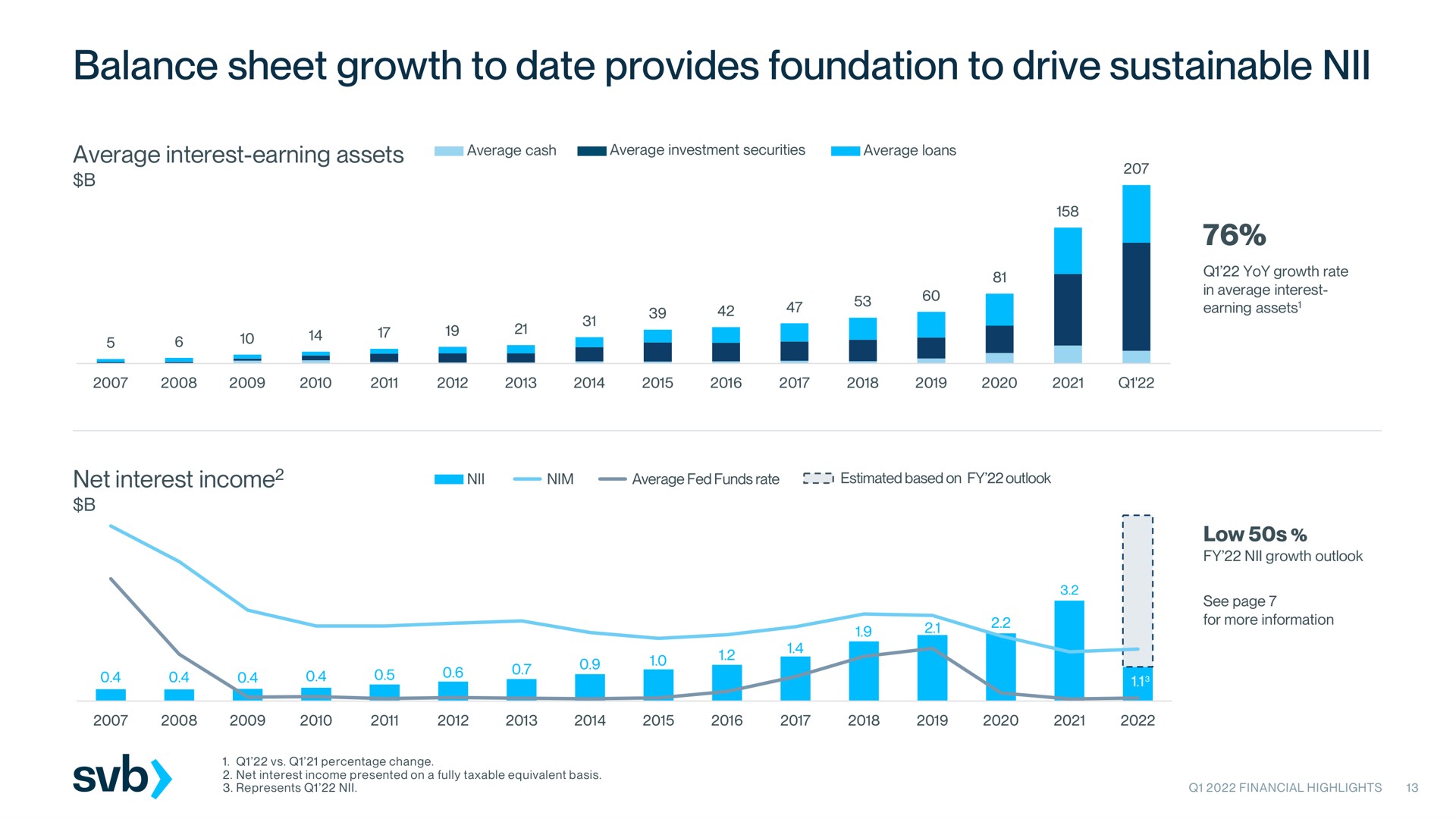 balance sheet growth to date provides foundation to drive sustainable nil i i | Silicon Valley Bank