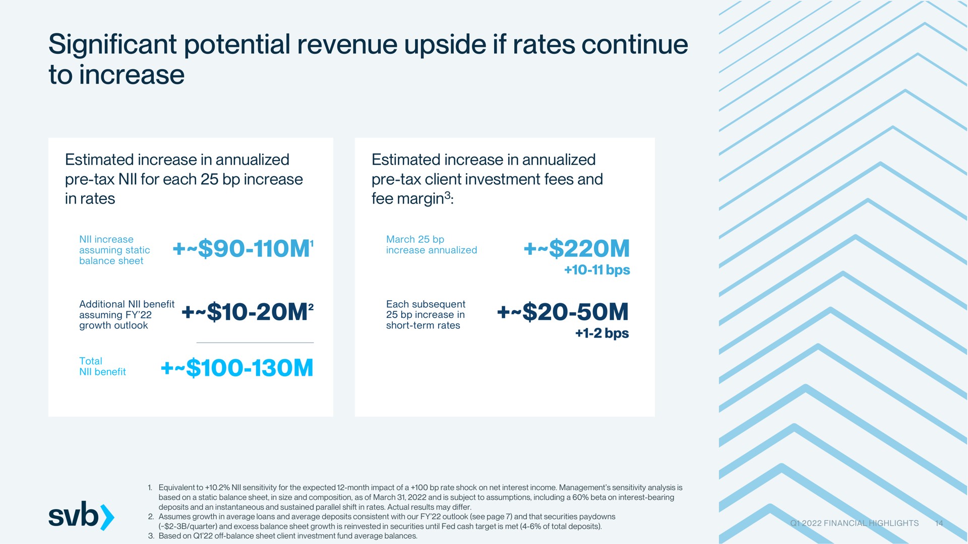 significant potential revenue upside if rates continue to increase assuming static led | Silicon Valley Bank