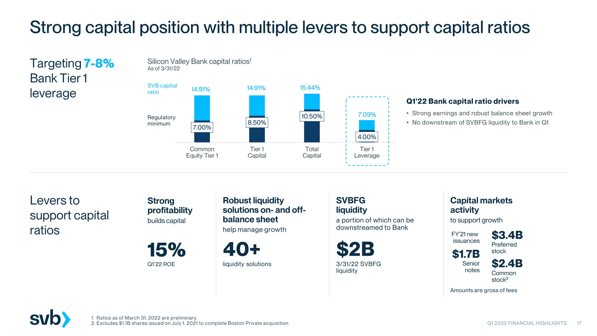 strong capital position with multiple levers to support capital ratios targeting bank tier leverage levers to support capital ratios robust liquidity | Silicon Valley Bank