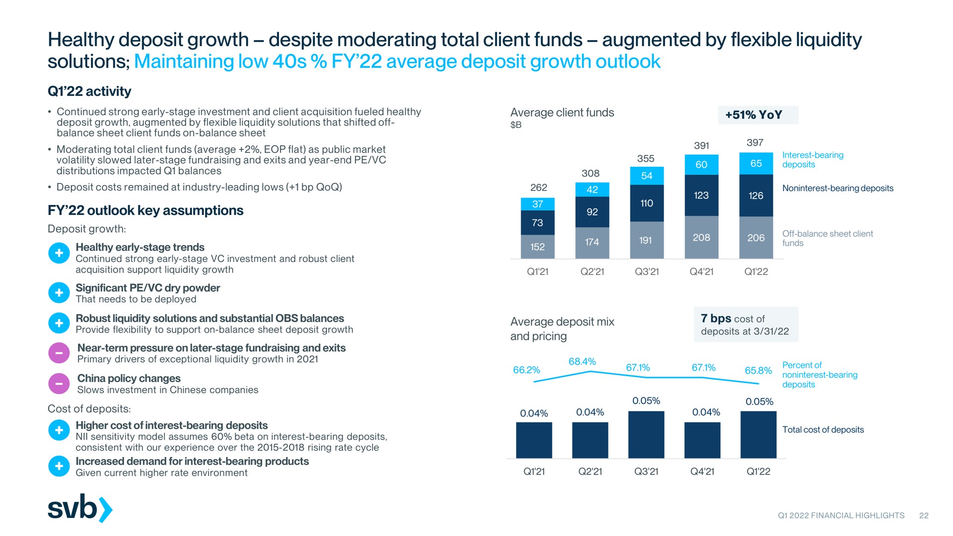 healthy deposit growth despite moderating total client funds augmented by flexible liquidity solutions maintaining low average deposit growth outlook | Silicon Valley Bank