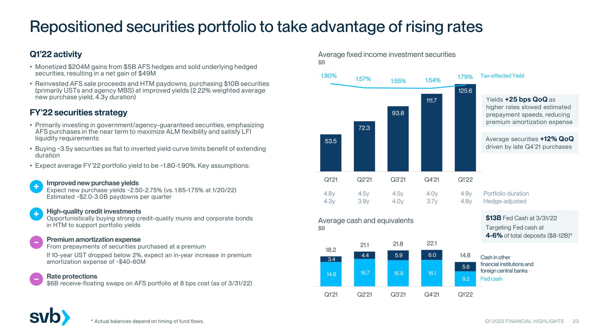 repositioned securities portfolio to take advantage of rising rates | Silicon Valley Bank