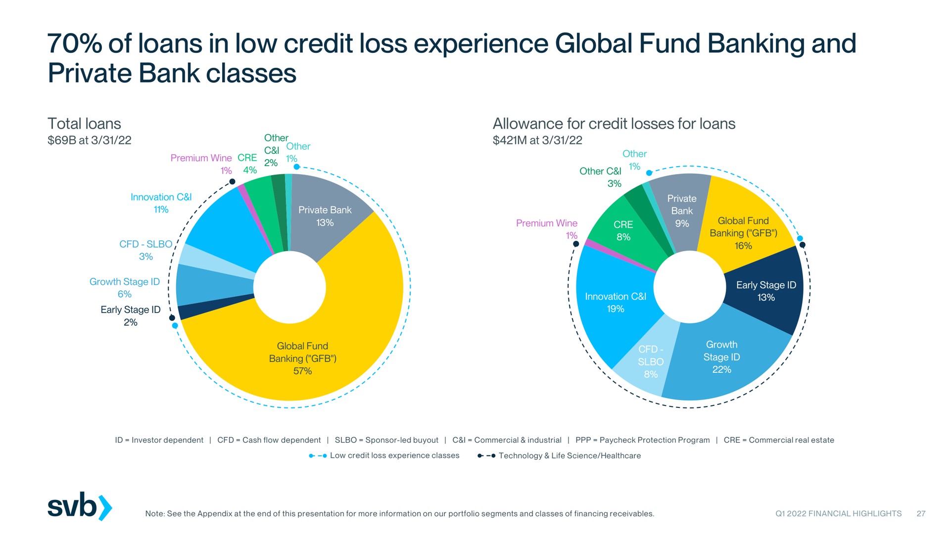 of loans in low credit loss experience global fund banking and private bank classes | Silicon Valley Bank