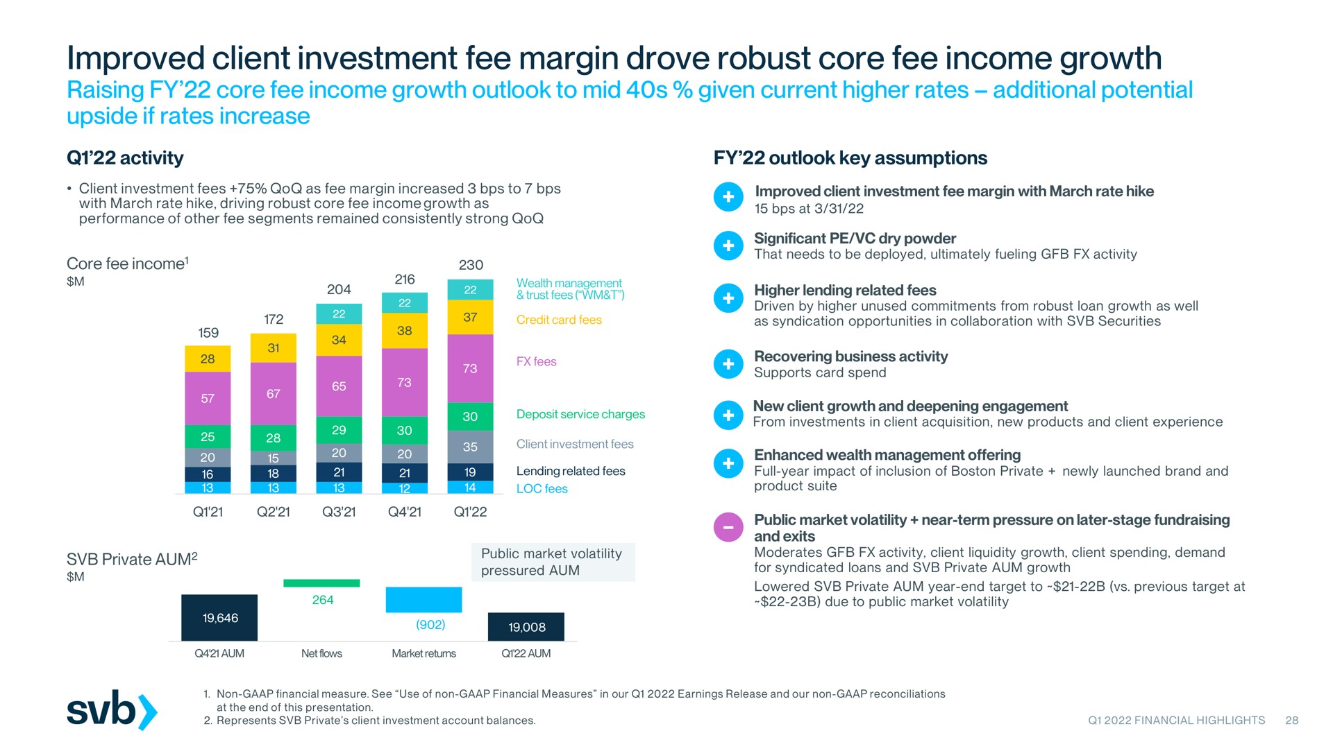 improved client investment fee margin drove robust core fee income growth | Silicon Valley Bank