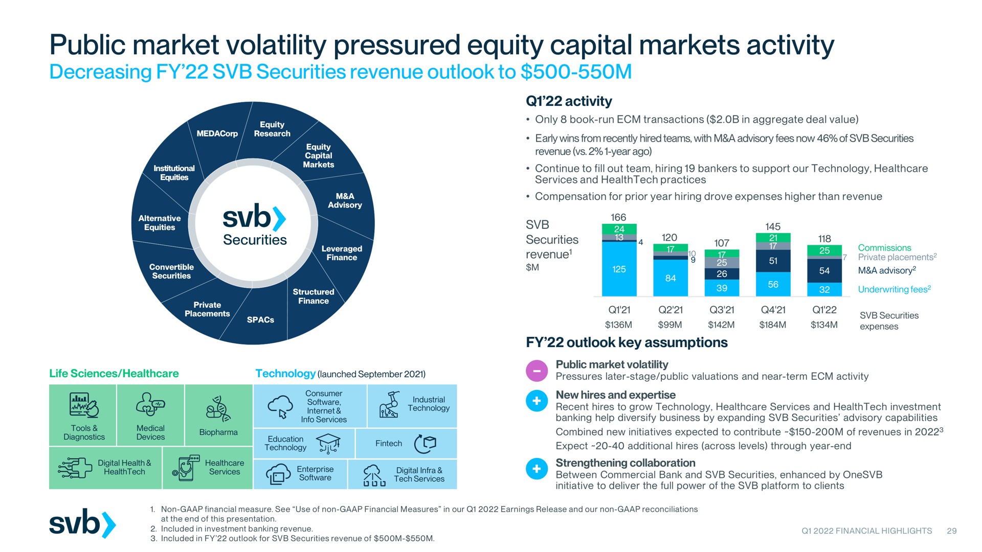 public market volatility pressured equity capital markets activity decreasing securities revenue outlook to | Silicon Valley Bank