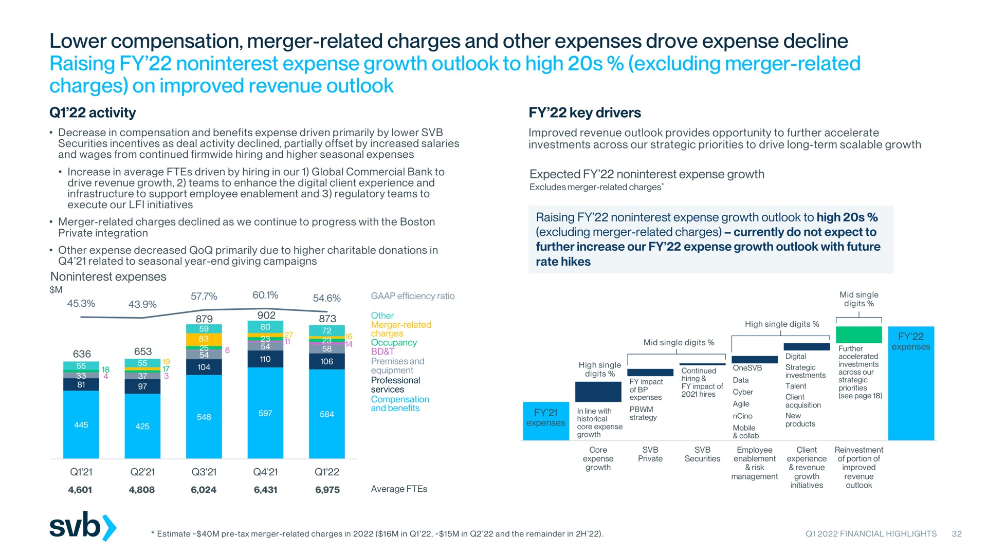 lower compensation merger related charges and other expenses drove expense decline raising expense growth outlook to high excluding merger related charges on improved revenue outlook | Silicon Valley Bank