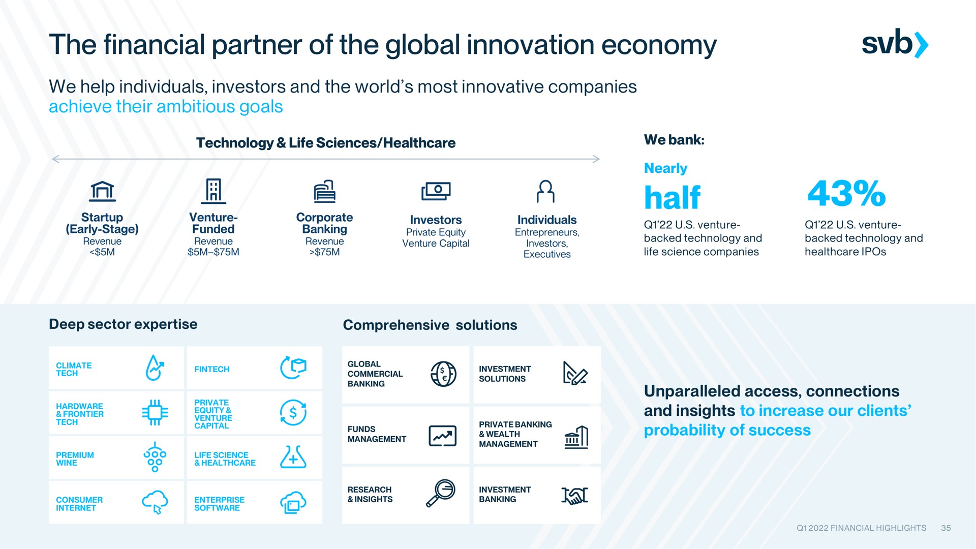 the financial partner of the global innovation economy half | Silicon Valley Bank