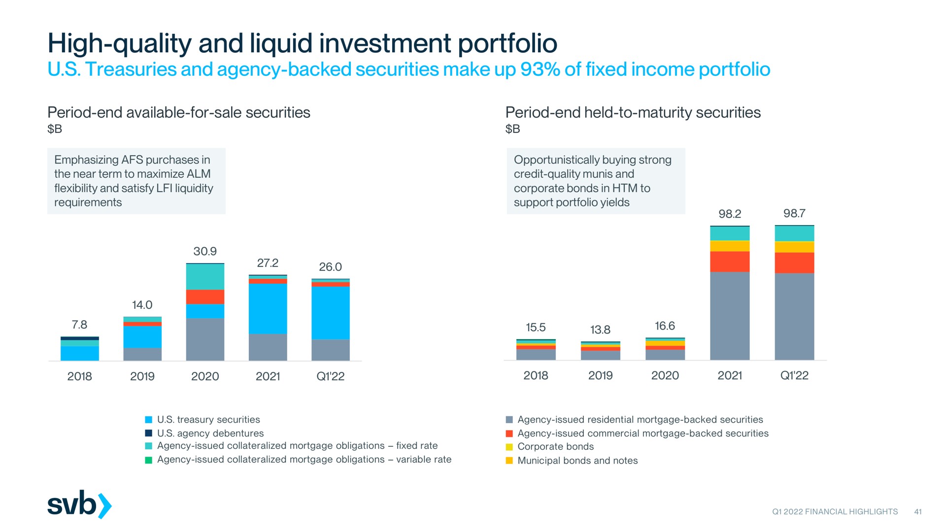 high quality and liquid investment portfolio treasuries and agency backed securities make up of fixed income portfolio a | Silicon Valley Bank
