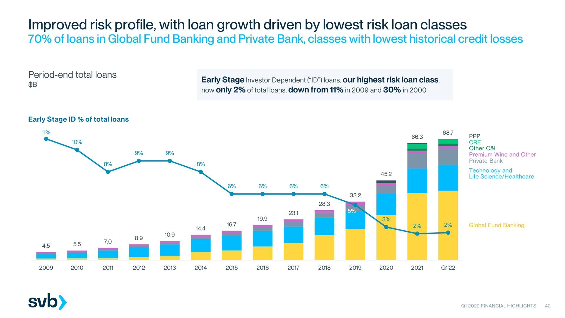 improved risk profile with loan growth driven by risk loan classes of loans in global fund banking and private bank classes with historical credit losses i i | Silicon Valley Bank