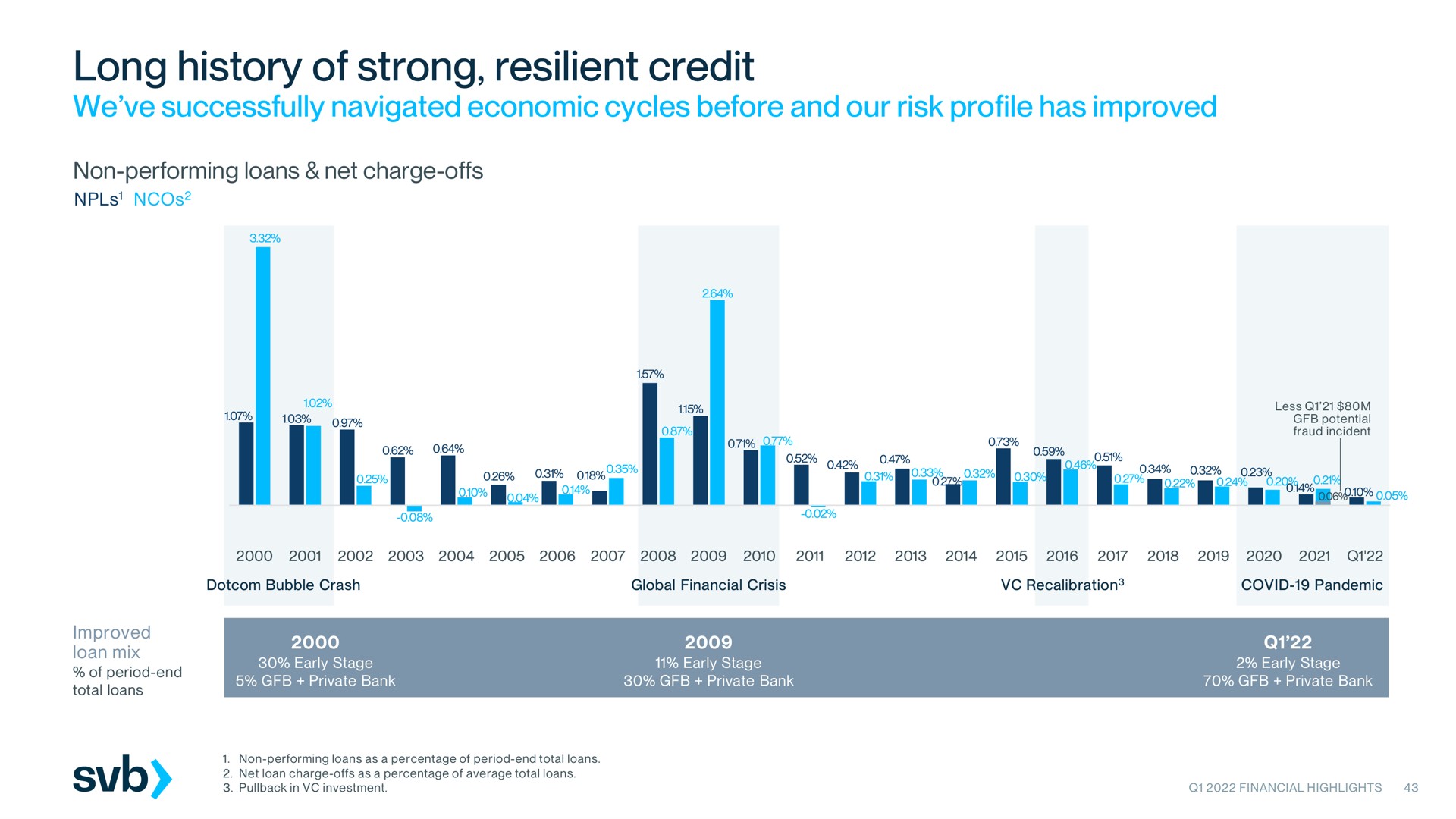 long history of strong resilient credit we successfully navigated economic cycles before and our risk profile has improved i bool mall | Silicon Valley Bank