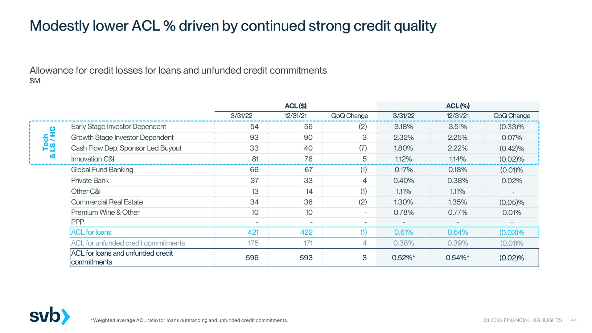 modestly lower driven by continued strong credit quality | Silicon Valley Bank