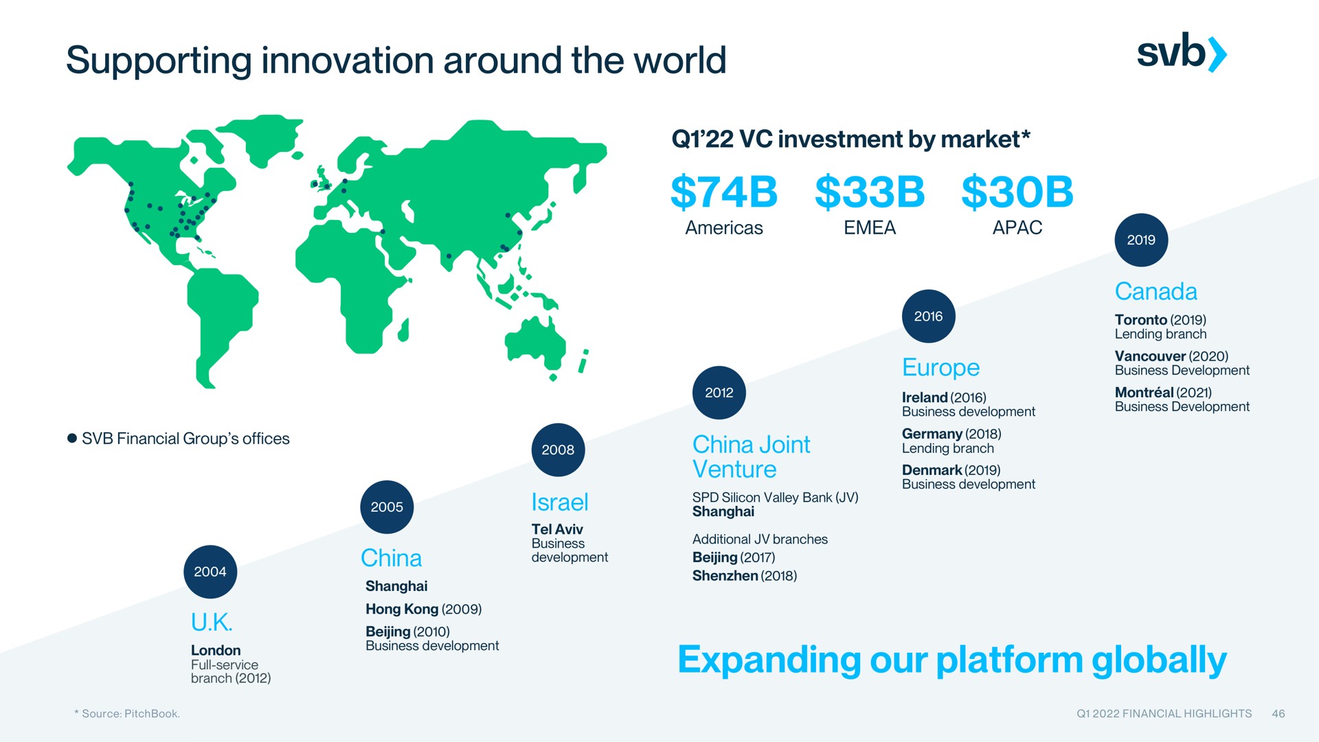 supporting innovation around the world expanding our platform globally | Silicon Valley Bank