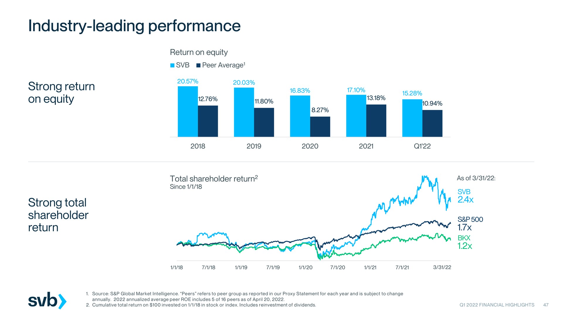 industry leading performance strong return on equity strong total shareholder return | Silicon Valley Bank
