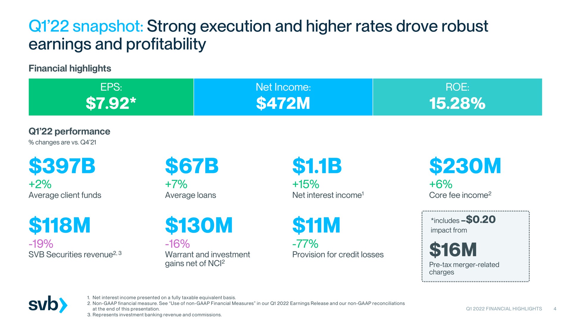 snapshot strong execution and higher rates drove robust earnings and profitability i | Silicon Valley Bank