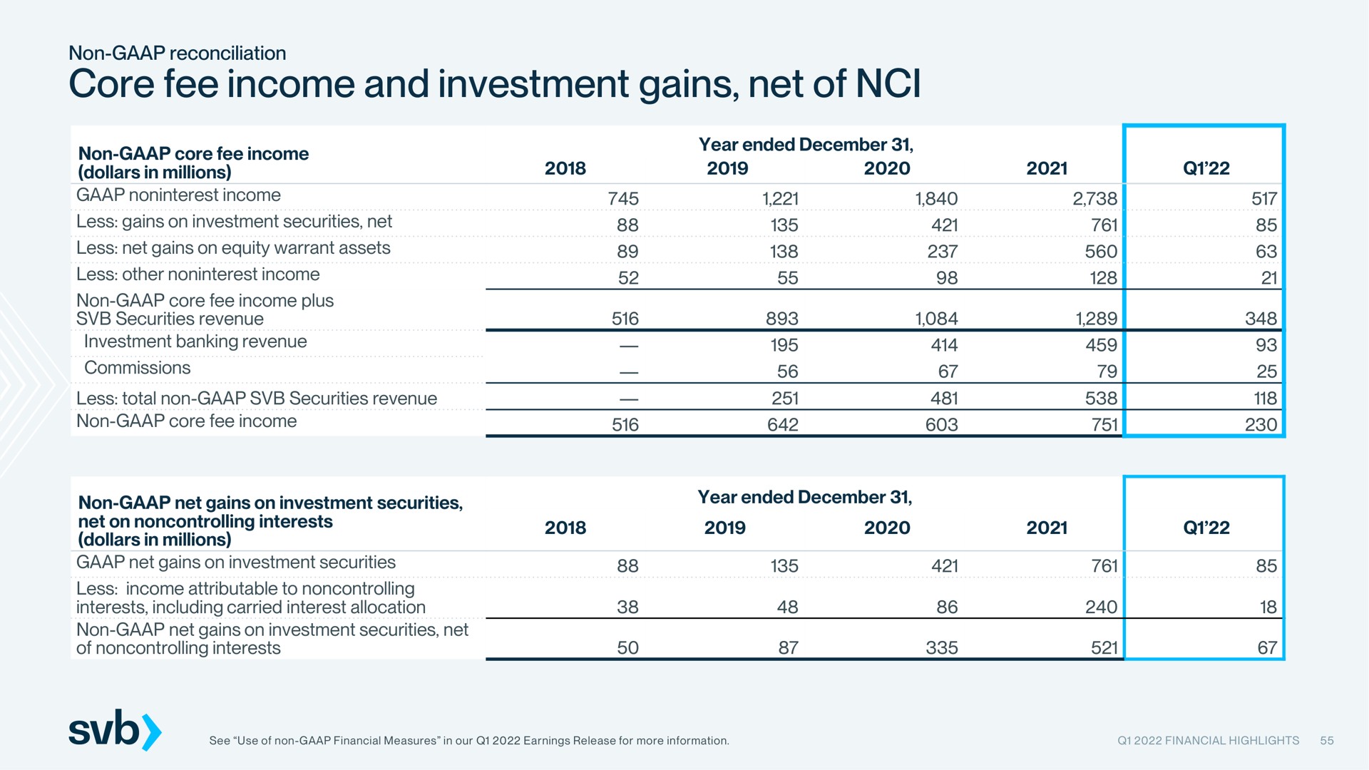 core fee income and investment gains net of | Silicon Valley Bank