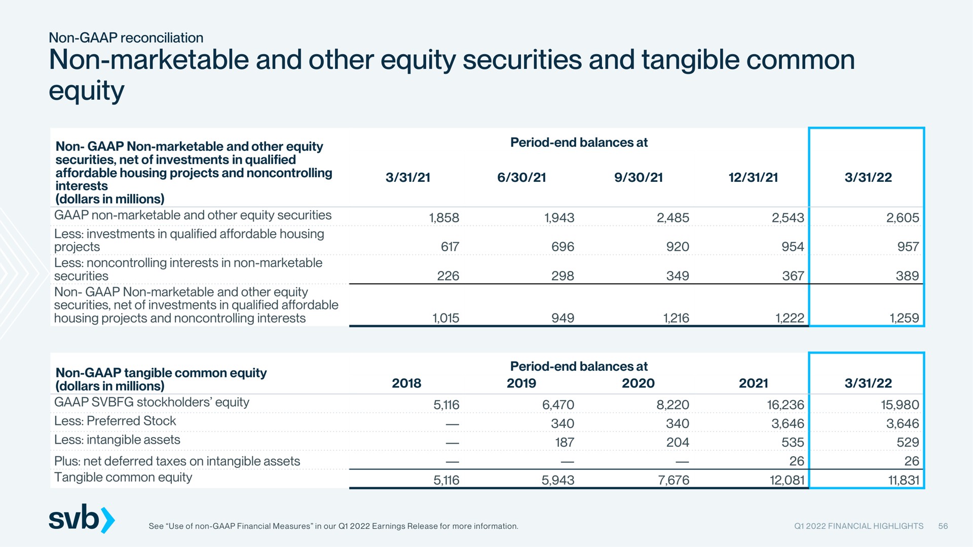 non marketable and other equity securities and tangible common equity | Silicon Valley Bank