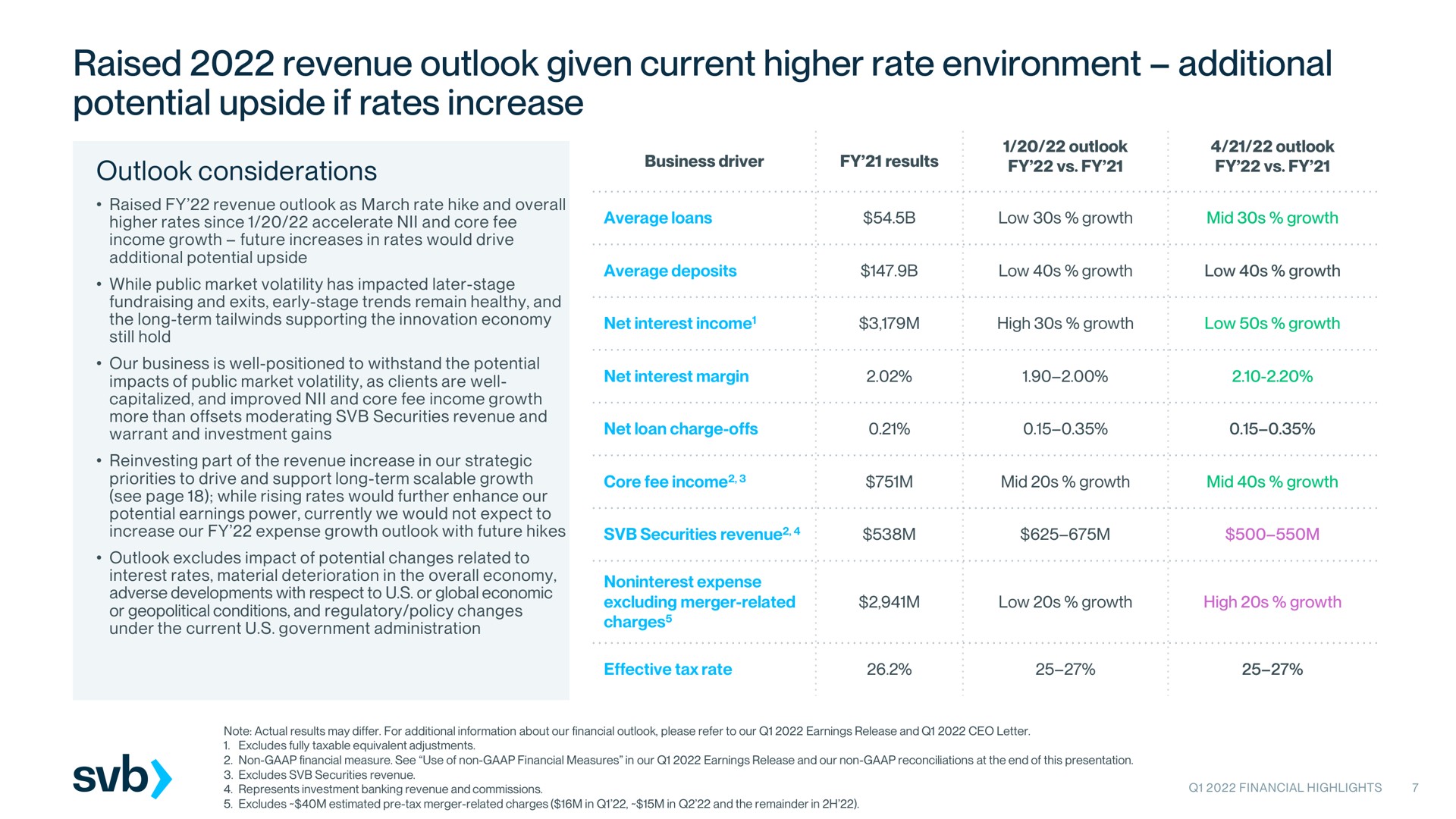 raised revenue outlook given current higher rate environment additional potential upside if rates increase | Silicon Valley Bank