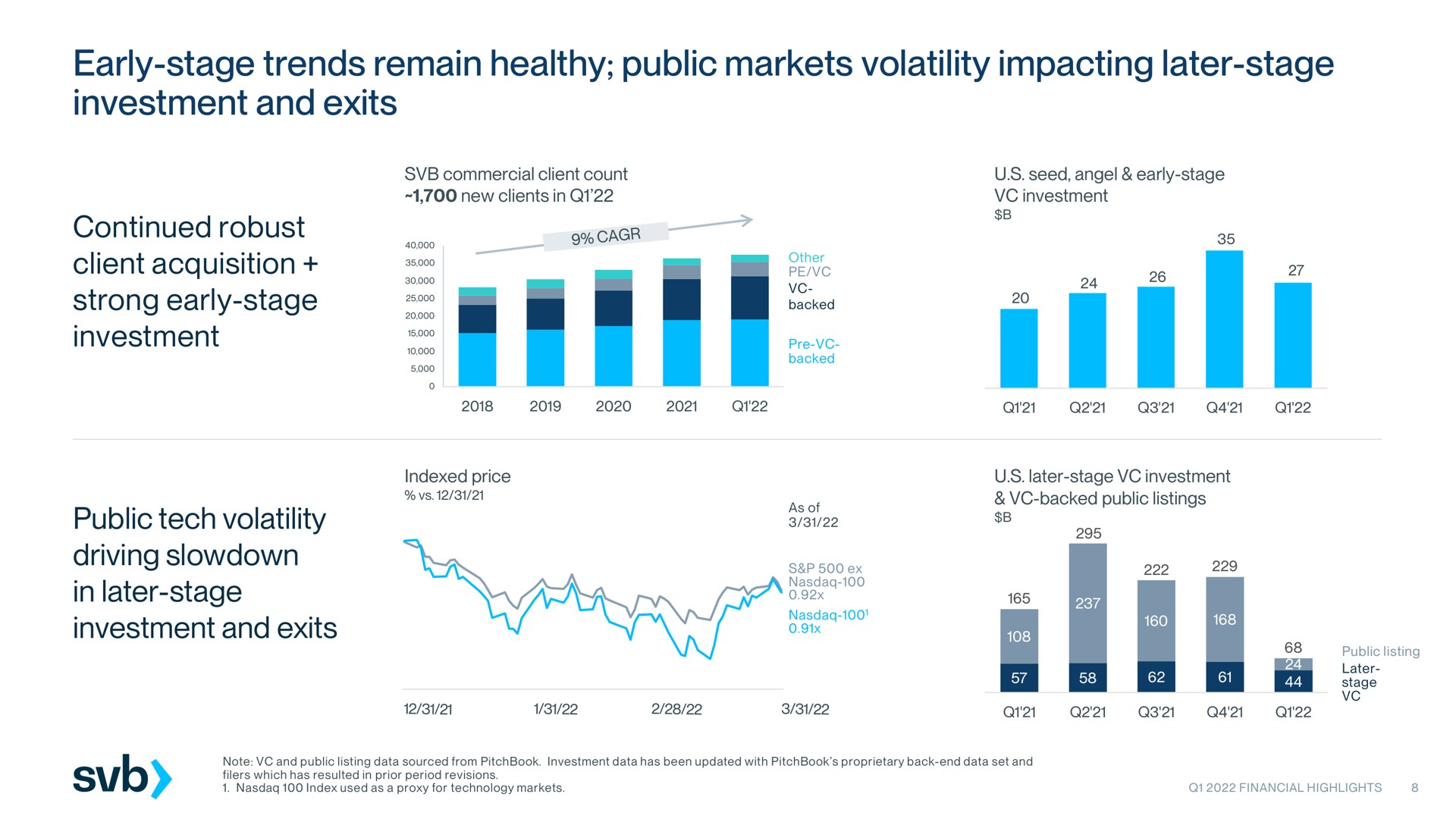 early stage trends remain healthy public markets volatility impacting later stage investment and exits continued robust client acquisition strong early stage investment public tech volatility driving slowdown in later stage investment and exits | Silicon Valley Bank
