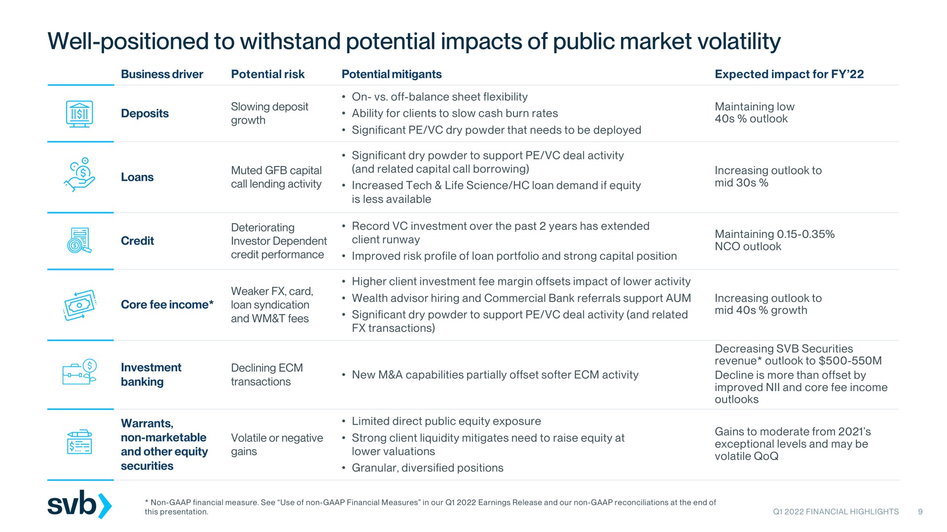 well positioned to withstand potential impacts of public market volatility | Silicon Valley Bank