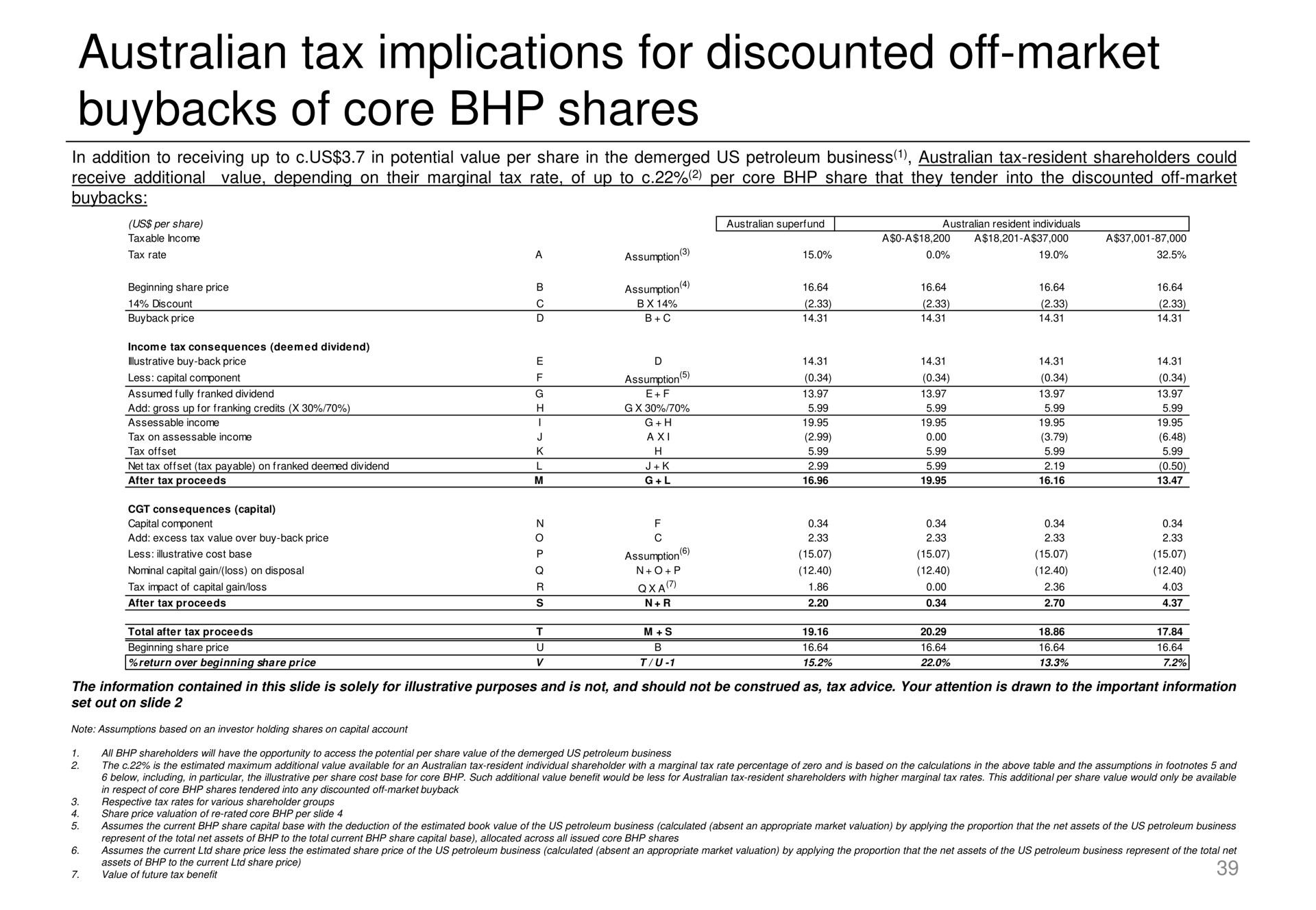 tax implications for discounted off market of core shares | Elliott Management
