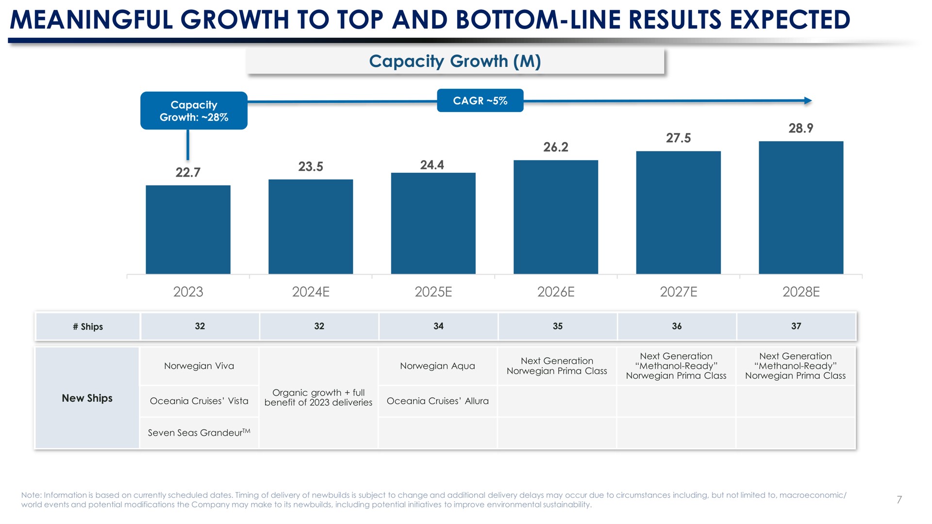 meaningful growth to top and bottom line results expected | Norwegian Cruise Line