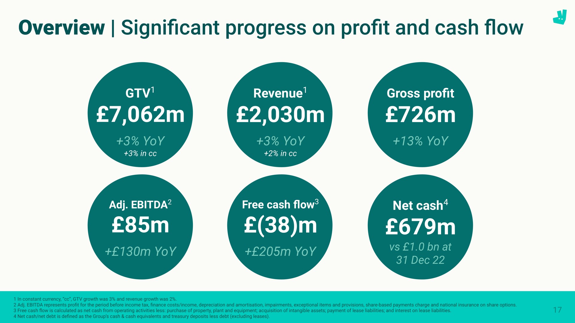 overview cant progress on pro and cash significant profit flow was | Deliveroo