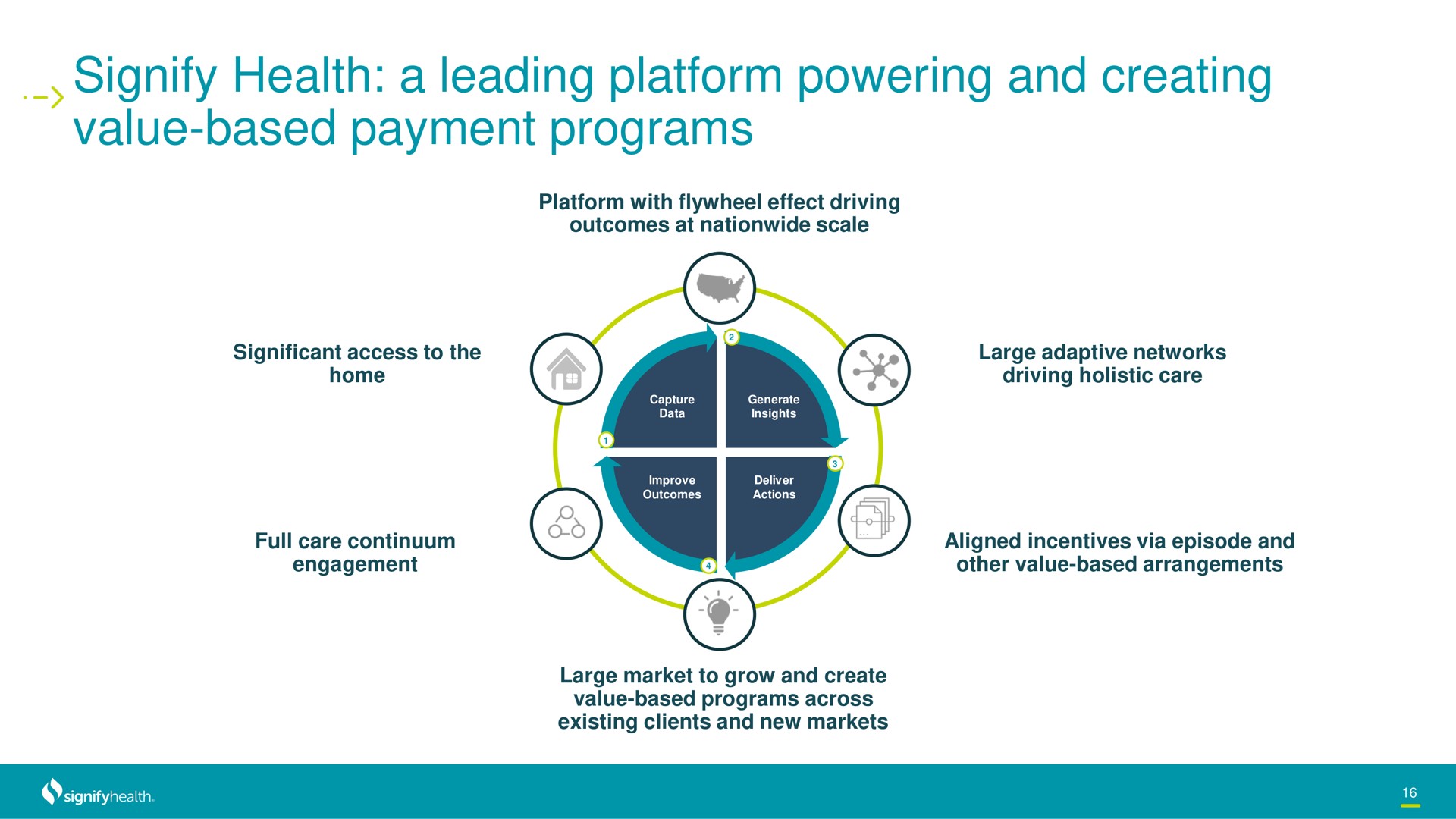 signify health a leading platform powering and creating value based payment programs | Signify Health