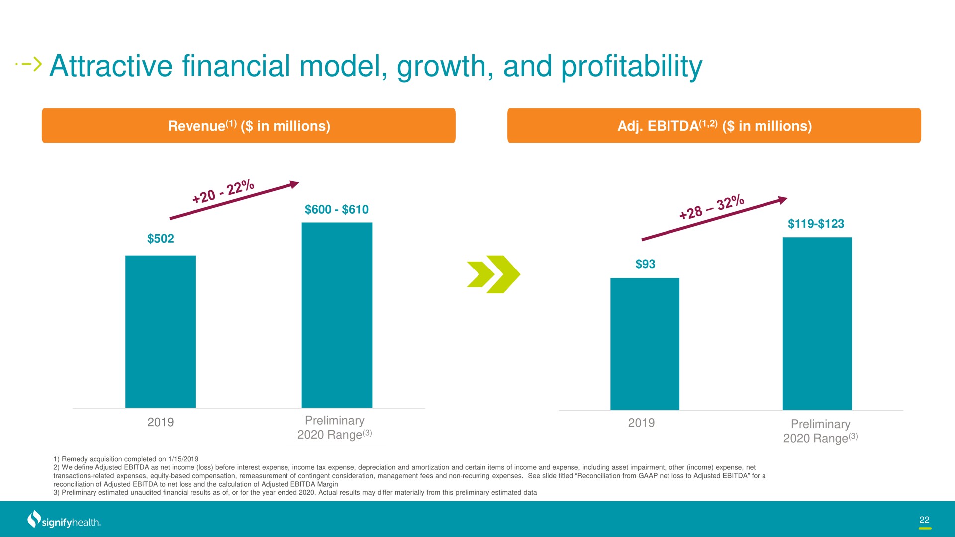 attractive financial model growth and profitability | Signify Health