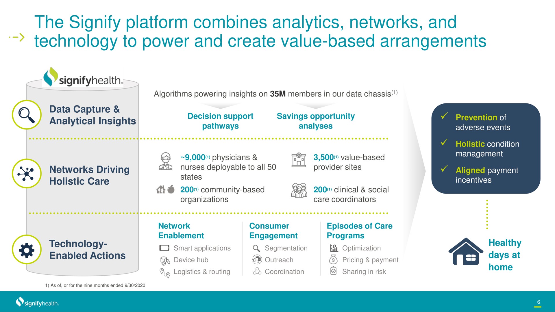 the signify platform combines analytics networks and technology to power and create value based arrangements | Signify Health