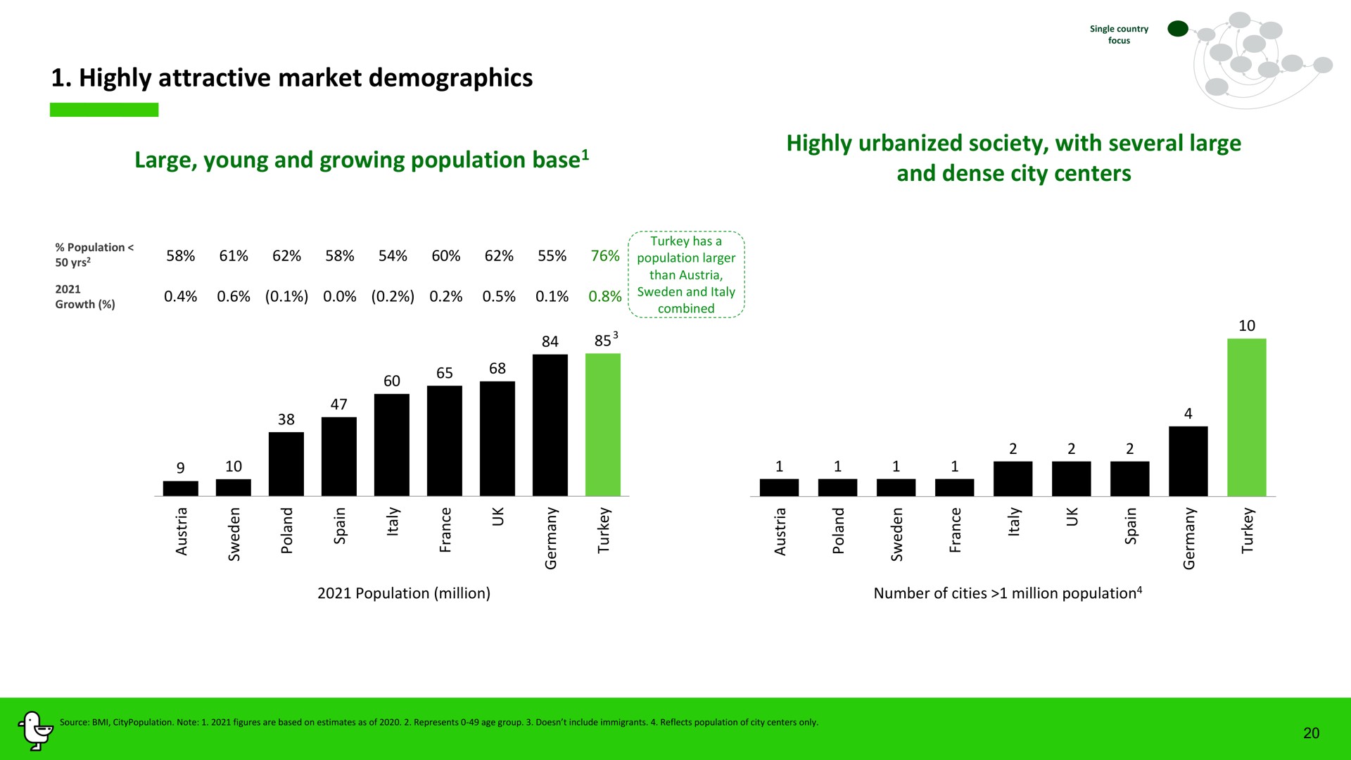 highly attractive market demographics large young and growing population base highly urbanized society with several large and dense city centers be youngs lation pop base base populations | Marti