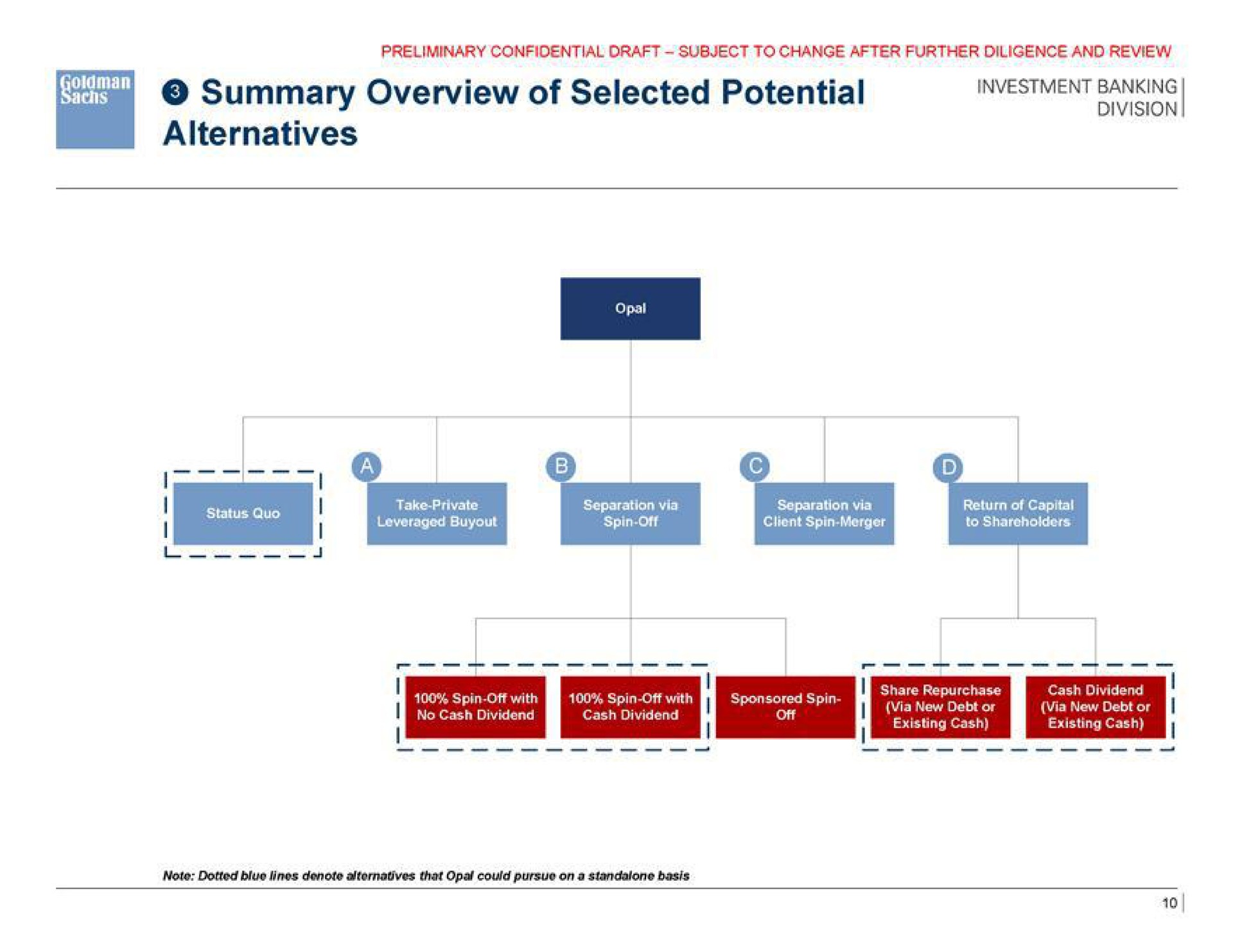 summary overview of selected potential alternatives | Goldman Sachs