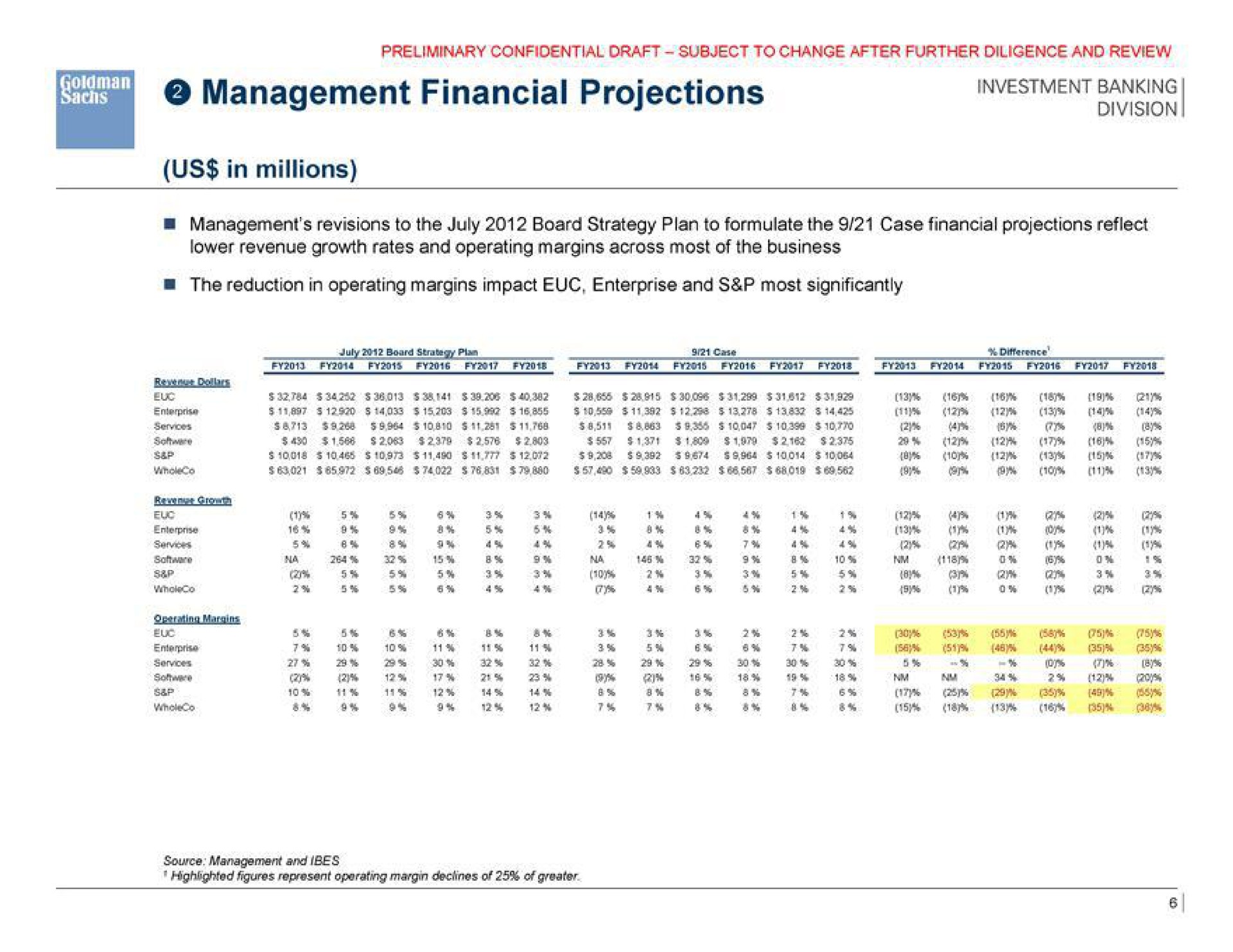 management financial projections us in millions | Goldman Sachs