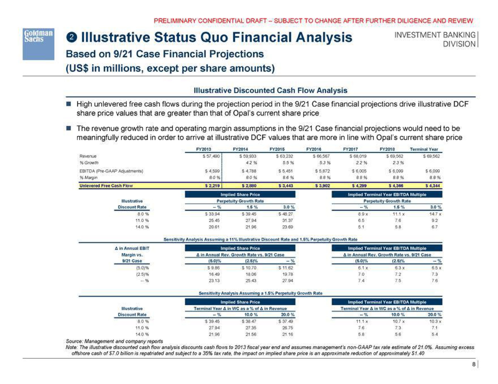 illustrative status quo financial analysis based on case financial projections us in millions except per share amounts cee eer | Goldman Sachs