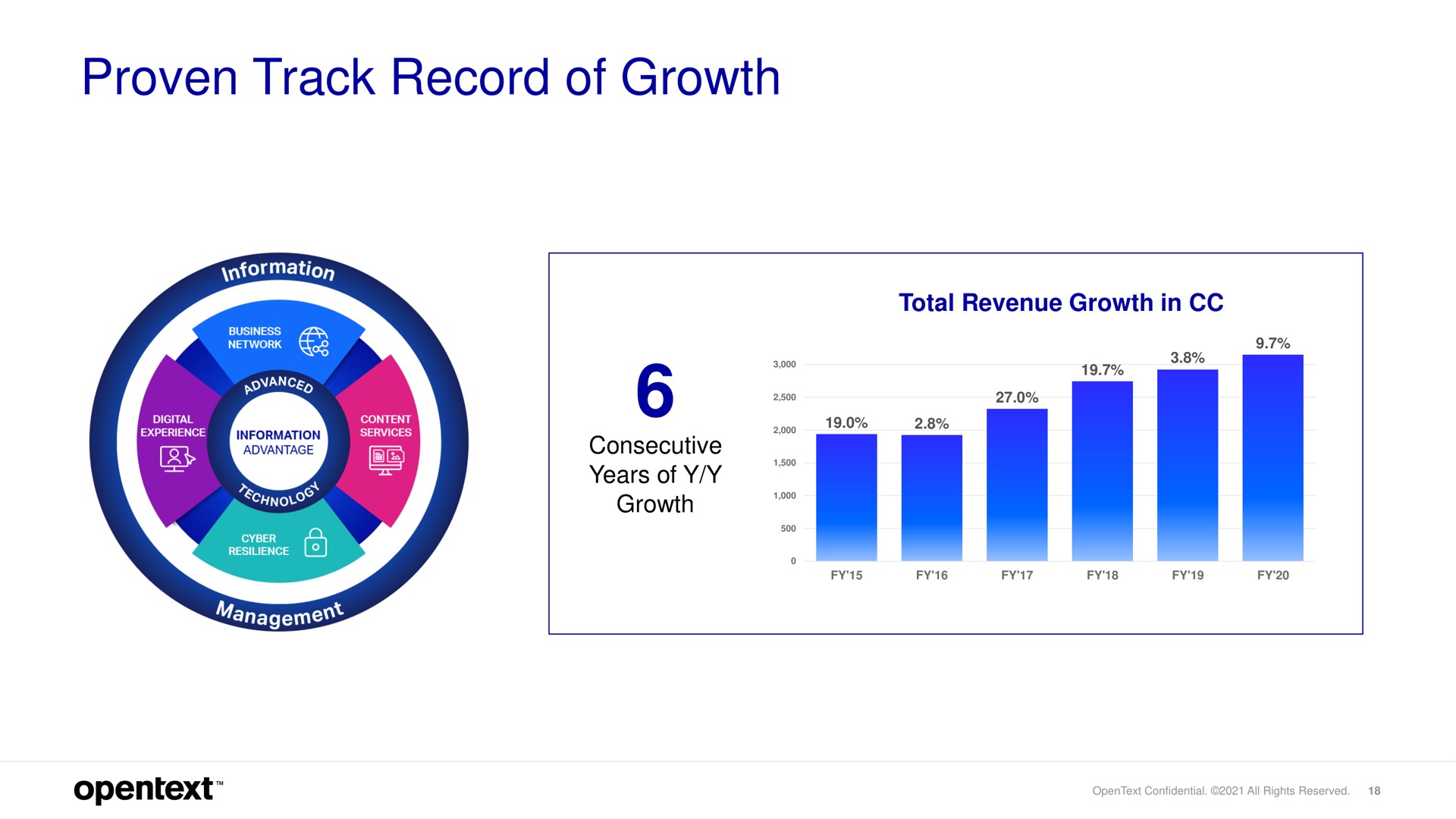 proven track record of growth | OpenText