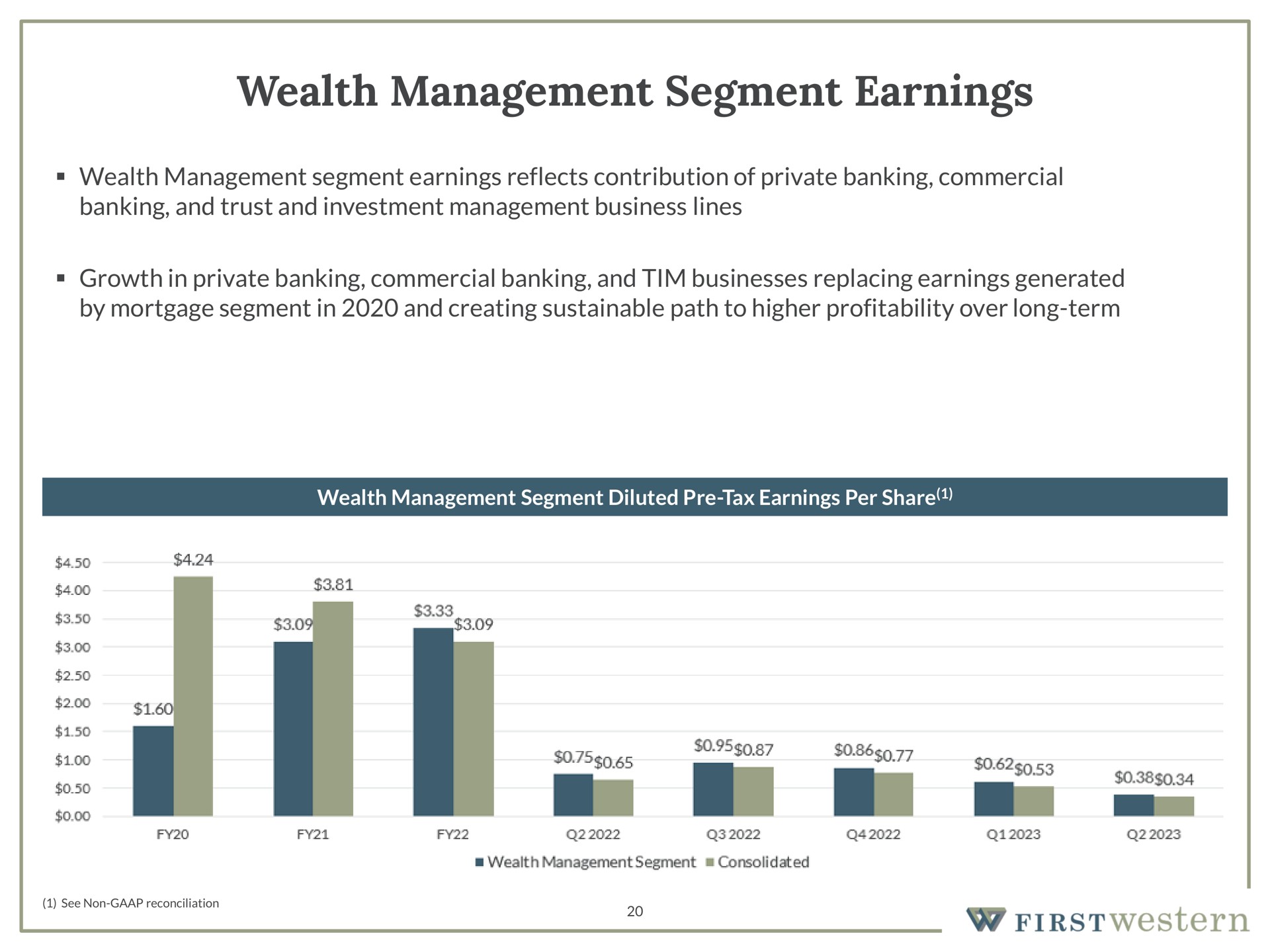 wealth management segment earnings wealth management segment earnings reflects contribution of private banking commercial banking and trust and investment management business lines growth in private banking commercial banking and businesses replacing earnings generated by mortgage segment in and creating sustainable path to higher profitability over long term a a a | First Western Financial