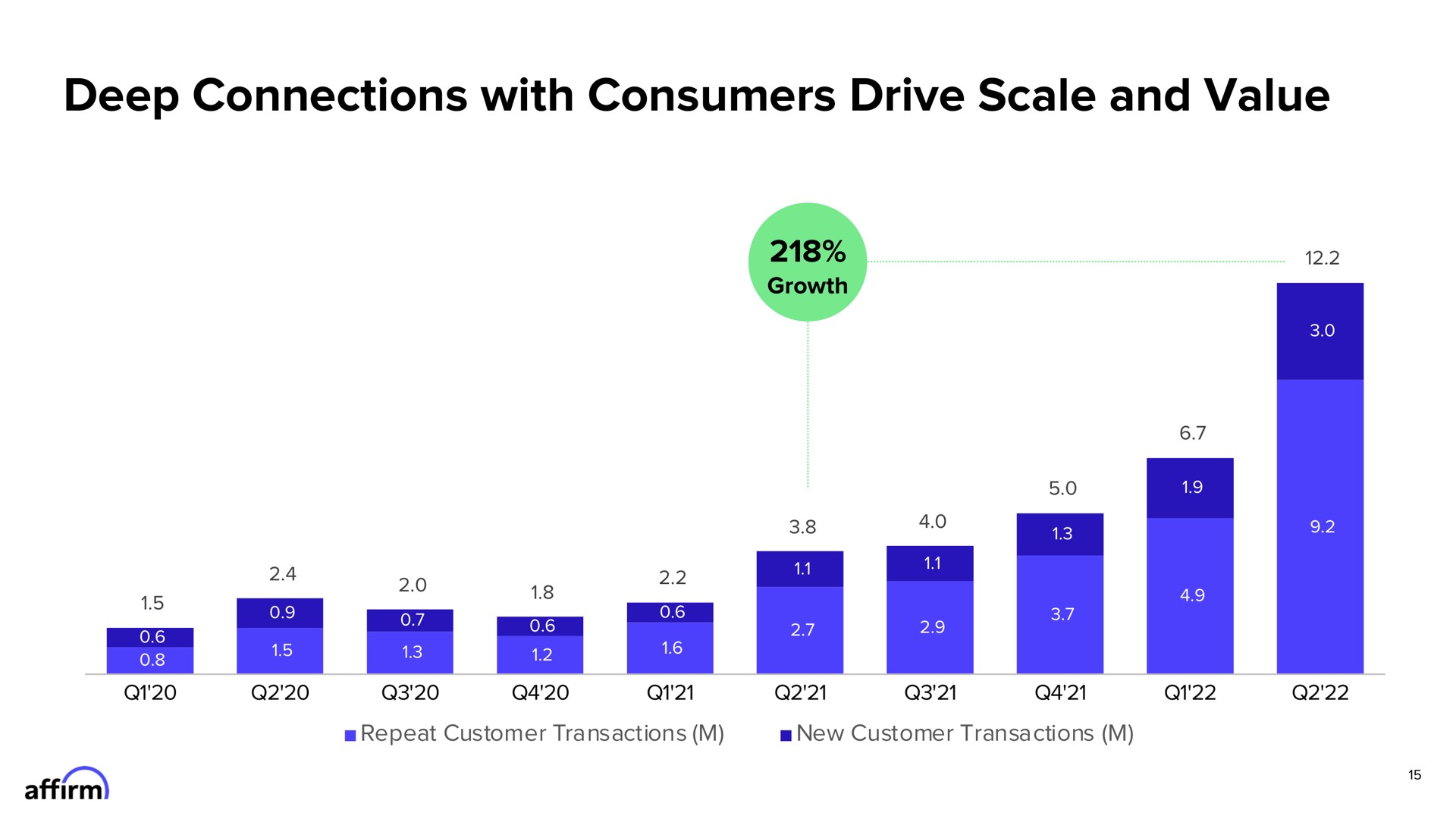 deep connections with consumers drive scale and value | Affirm