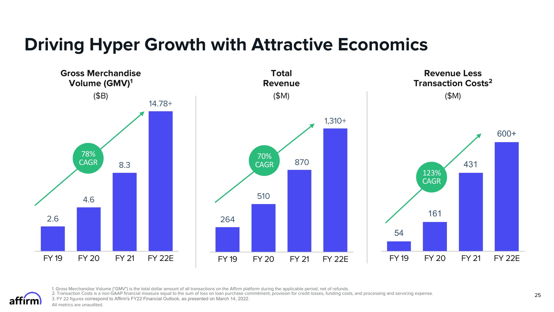 driving hyper growth with attractive economics | Affirm