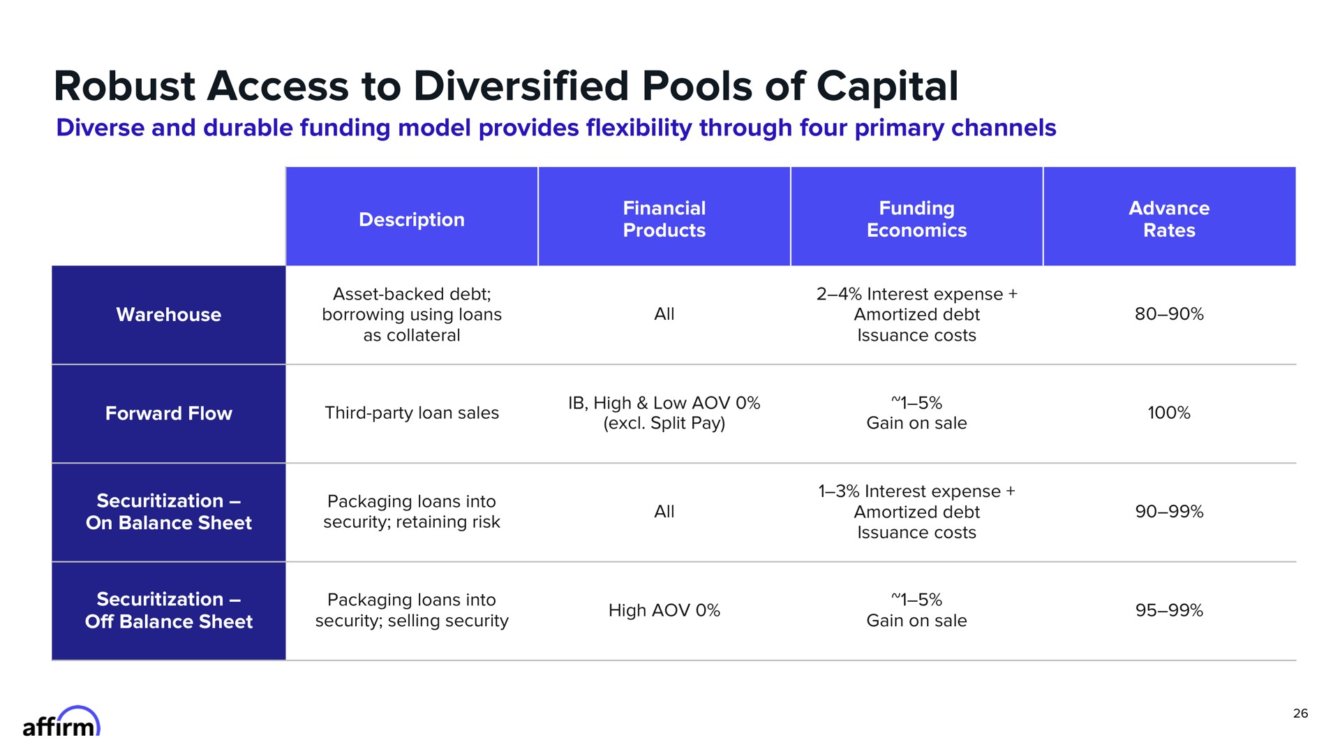 robust access to diversified pools of capital | Affirm