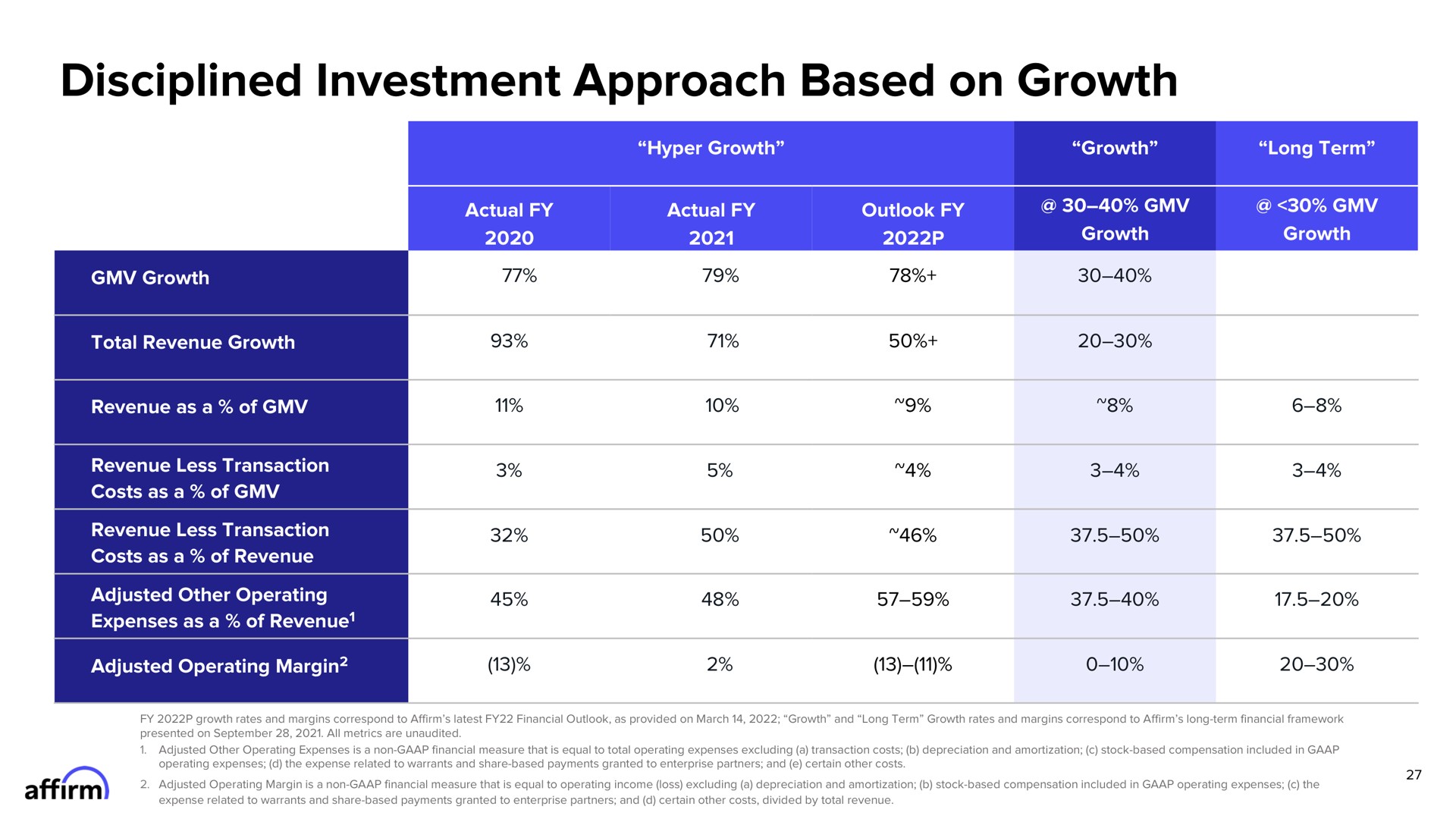 disciplined investment approach based on growth | Affirm