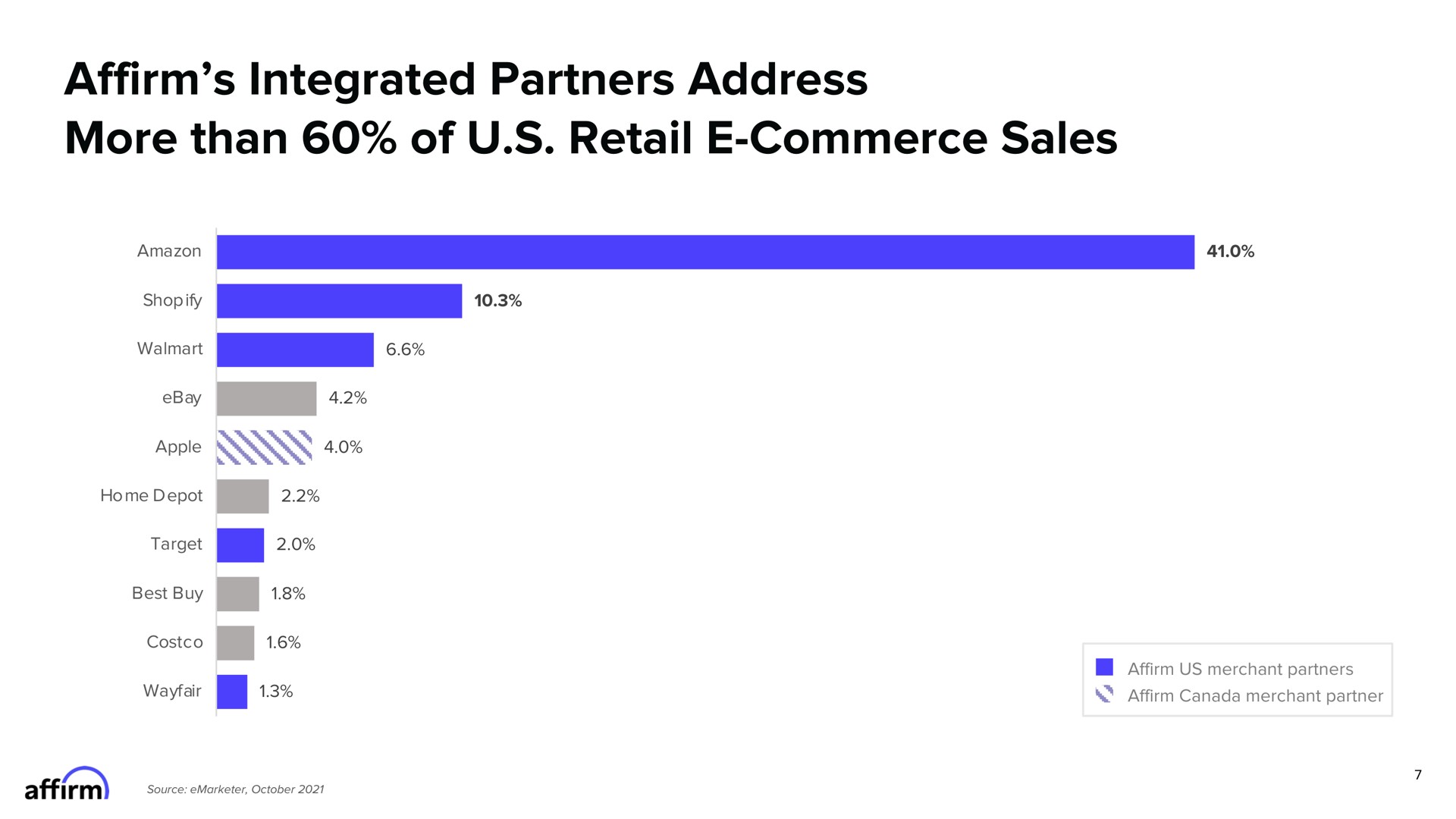 affirm integrated partners address more than of retail commerce sales | Affirm