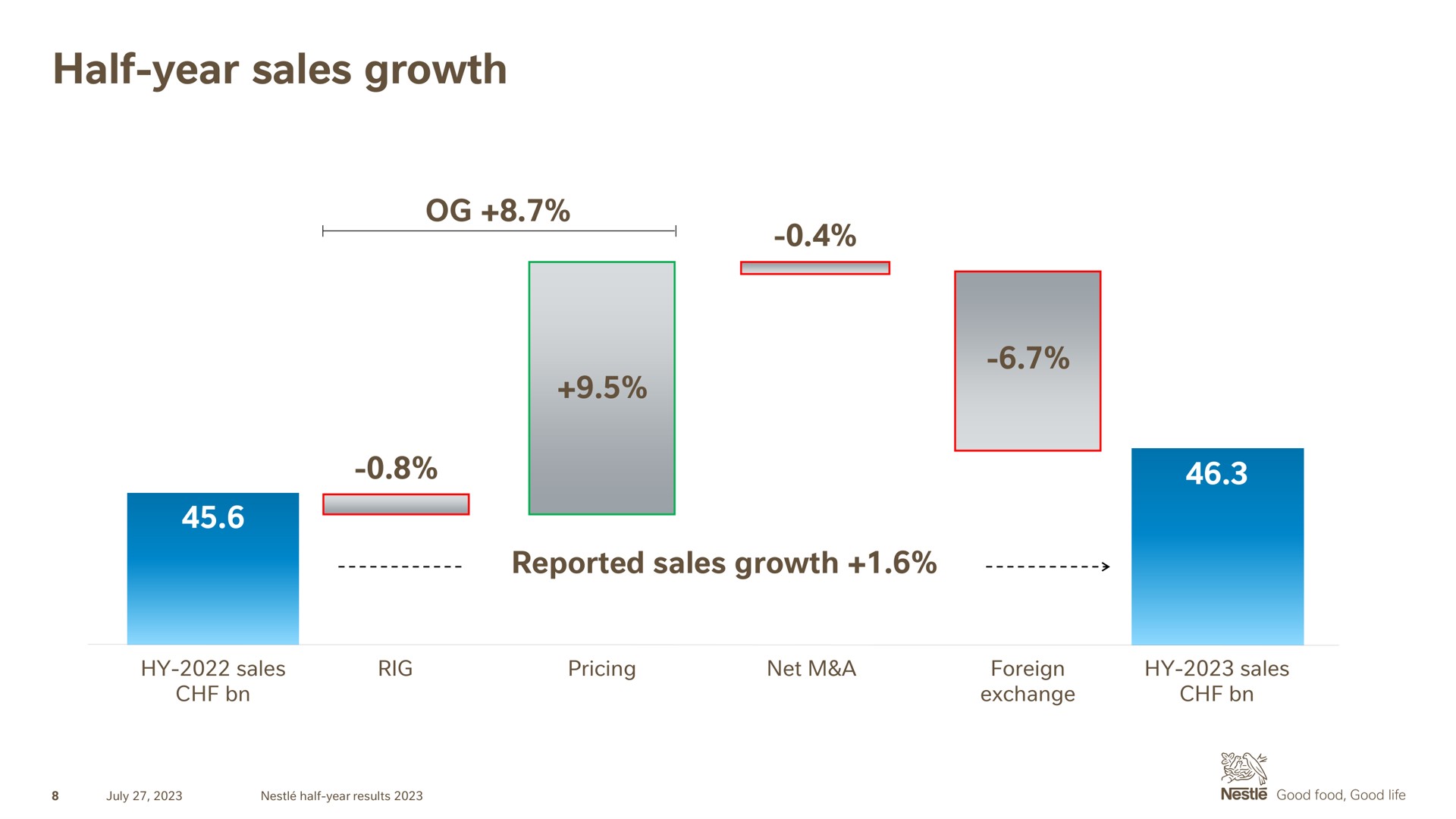 half year sales growth | Nestle