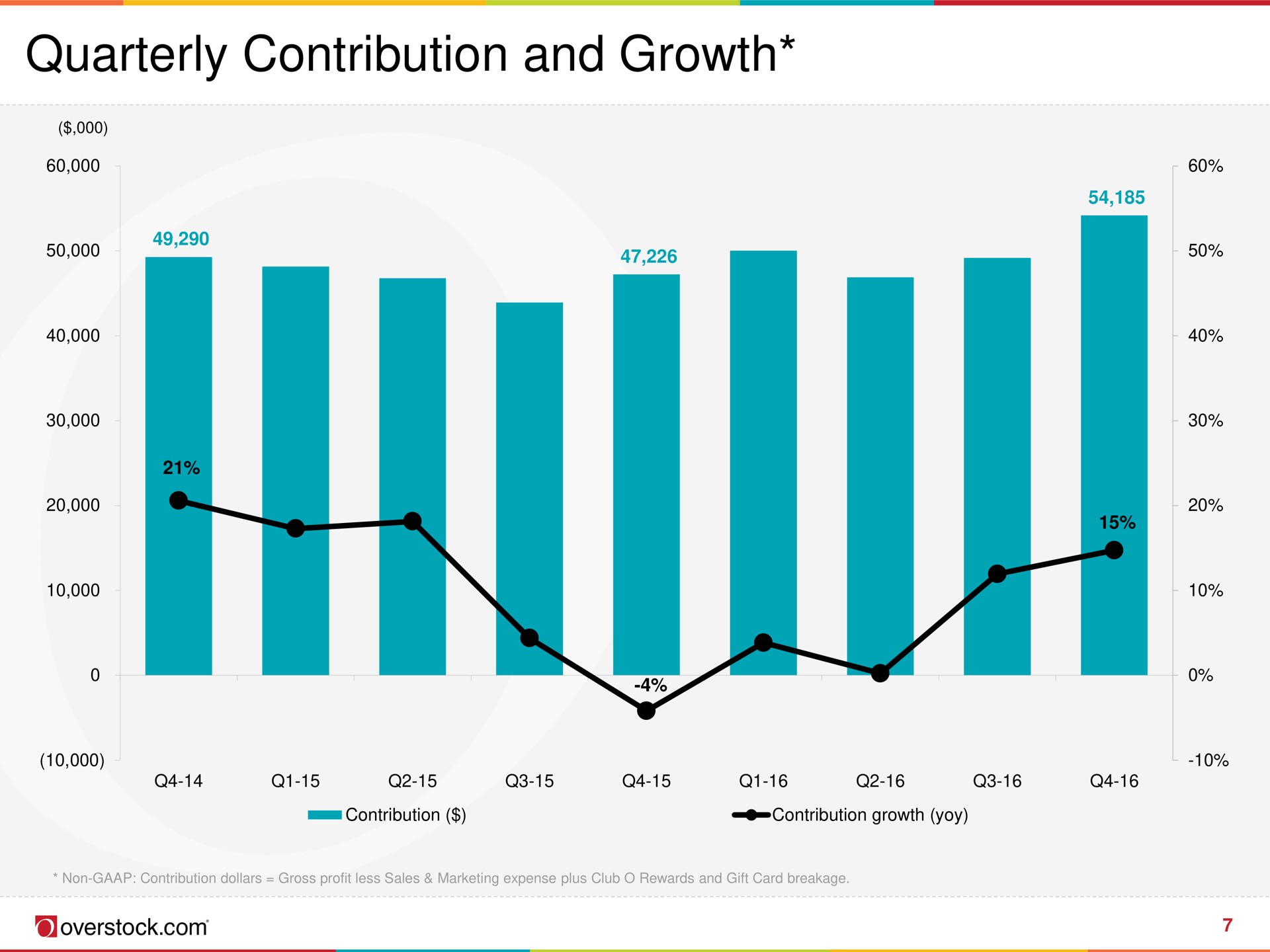 quarterly contribution and growth | Overstock