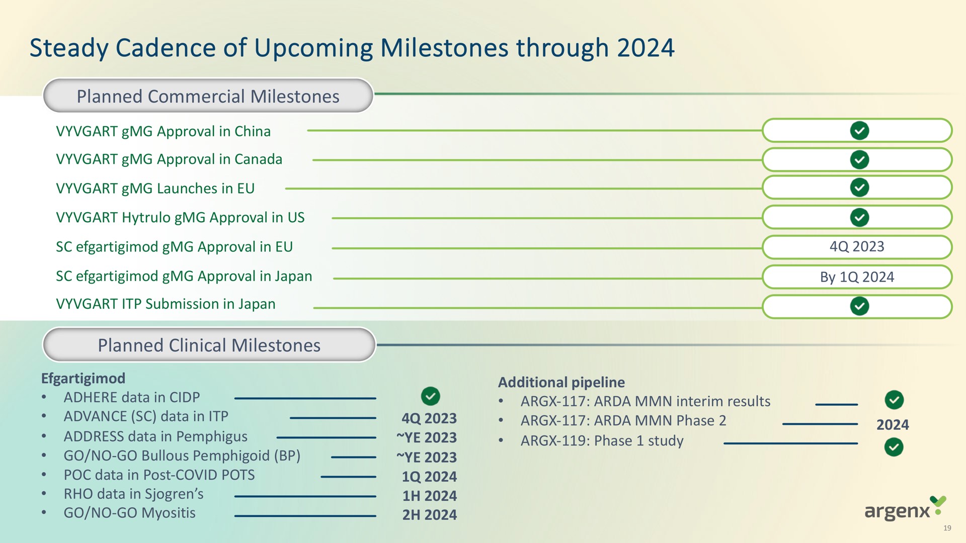 steady cadence of upcoming milestones through launches in | argenx SE