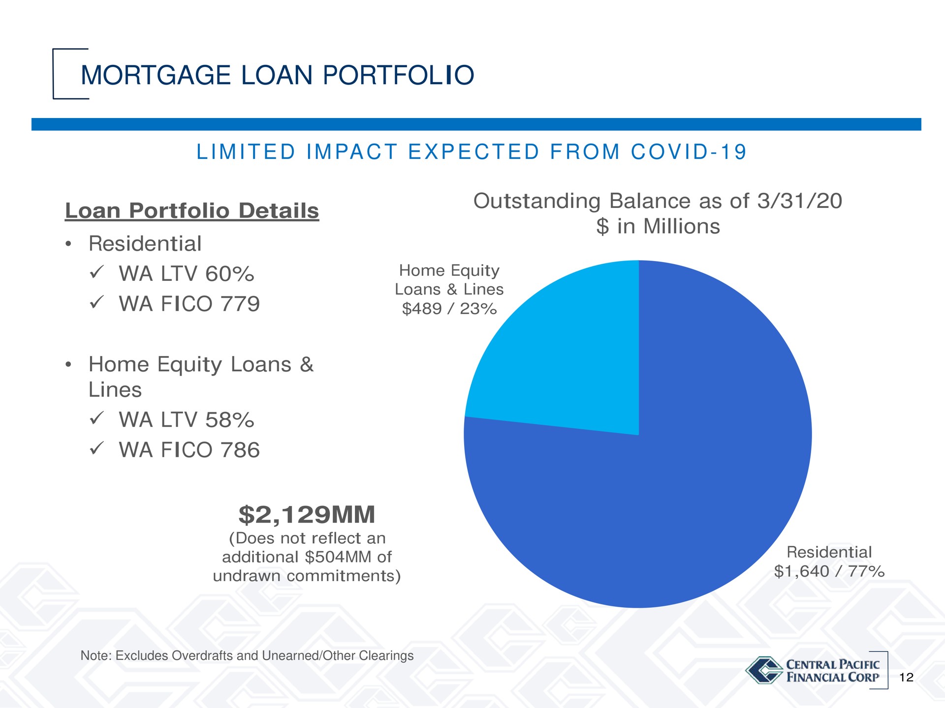 mortgage loan portfolio i i i i outstanding balance as of in millions loan portfolio details residential fico home equity loans lines fico | Central Pacific Financial
