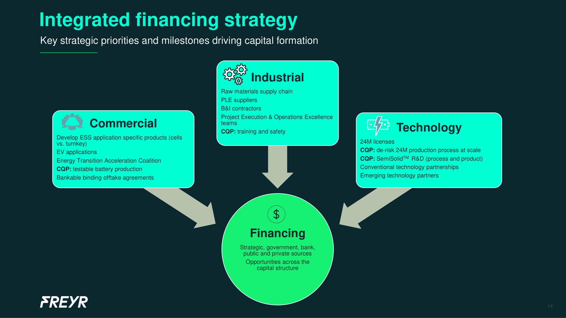 integrated financing strategy commercial industrial financing technology | Freyr