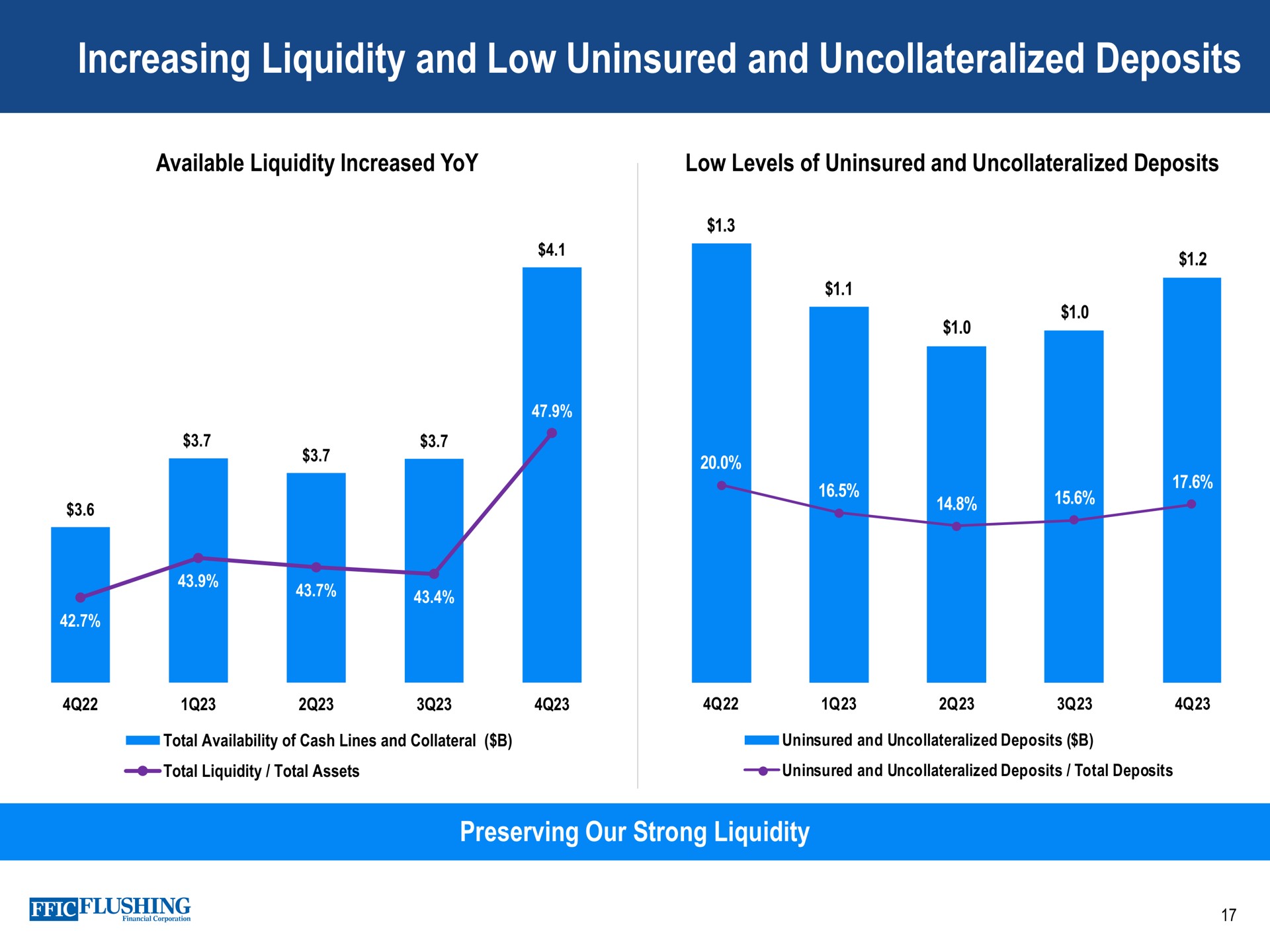 increasing liquidity and low uninsured and deposits available increased yoy levels of total availability of cash lines collateral total total assets total preserving our strong corporation | Flushing Financial