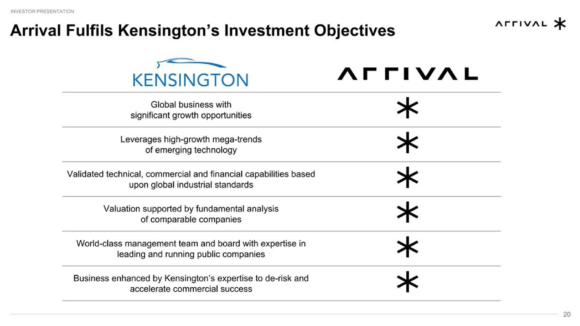 arrival kensington investment objectives kensington | Arrival