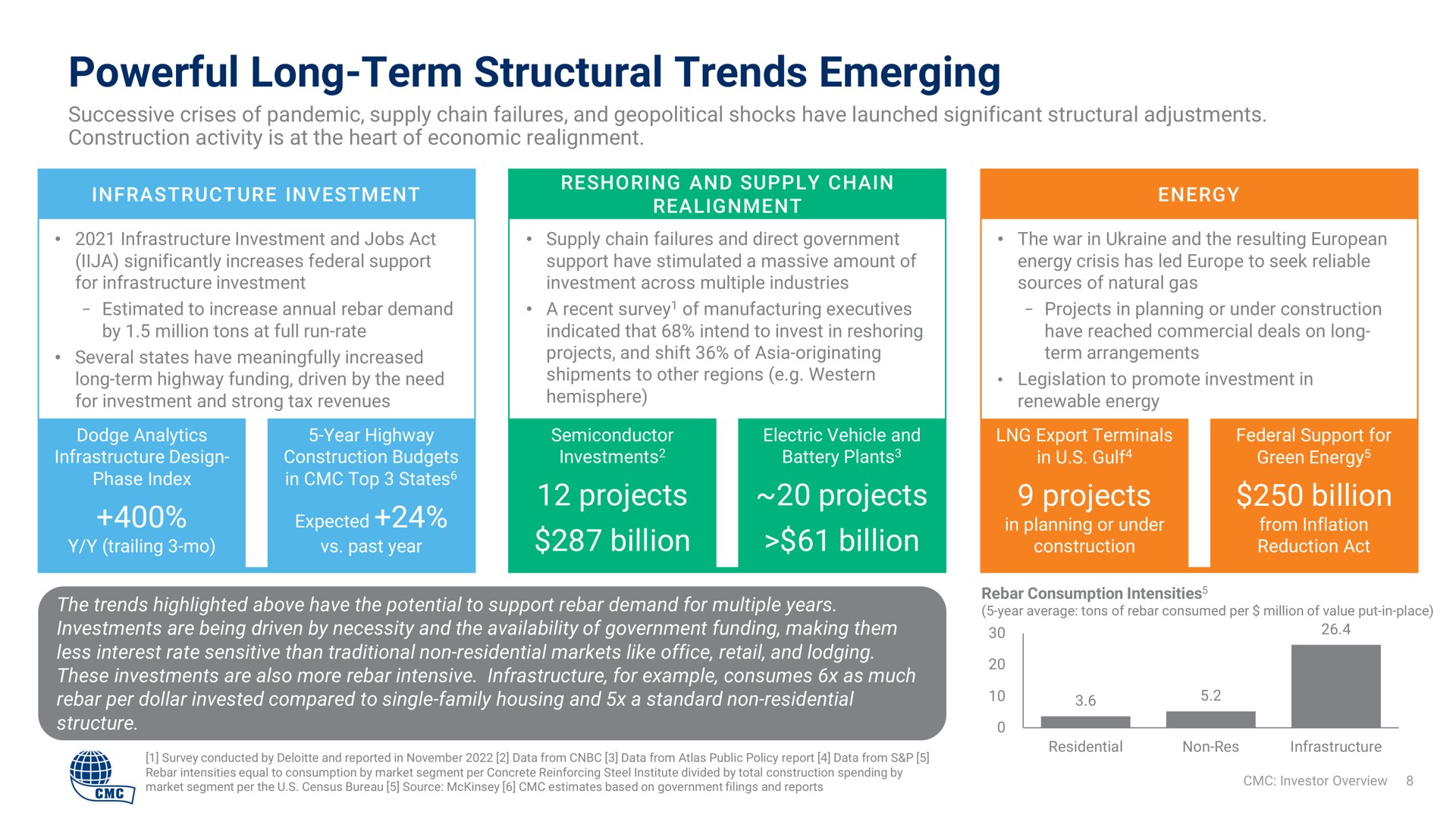 powerful long term structural trends emerging projects billion projects billion projects billion i loyal | Commercial Metals Company