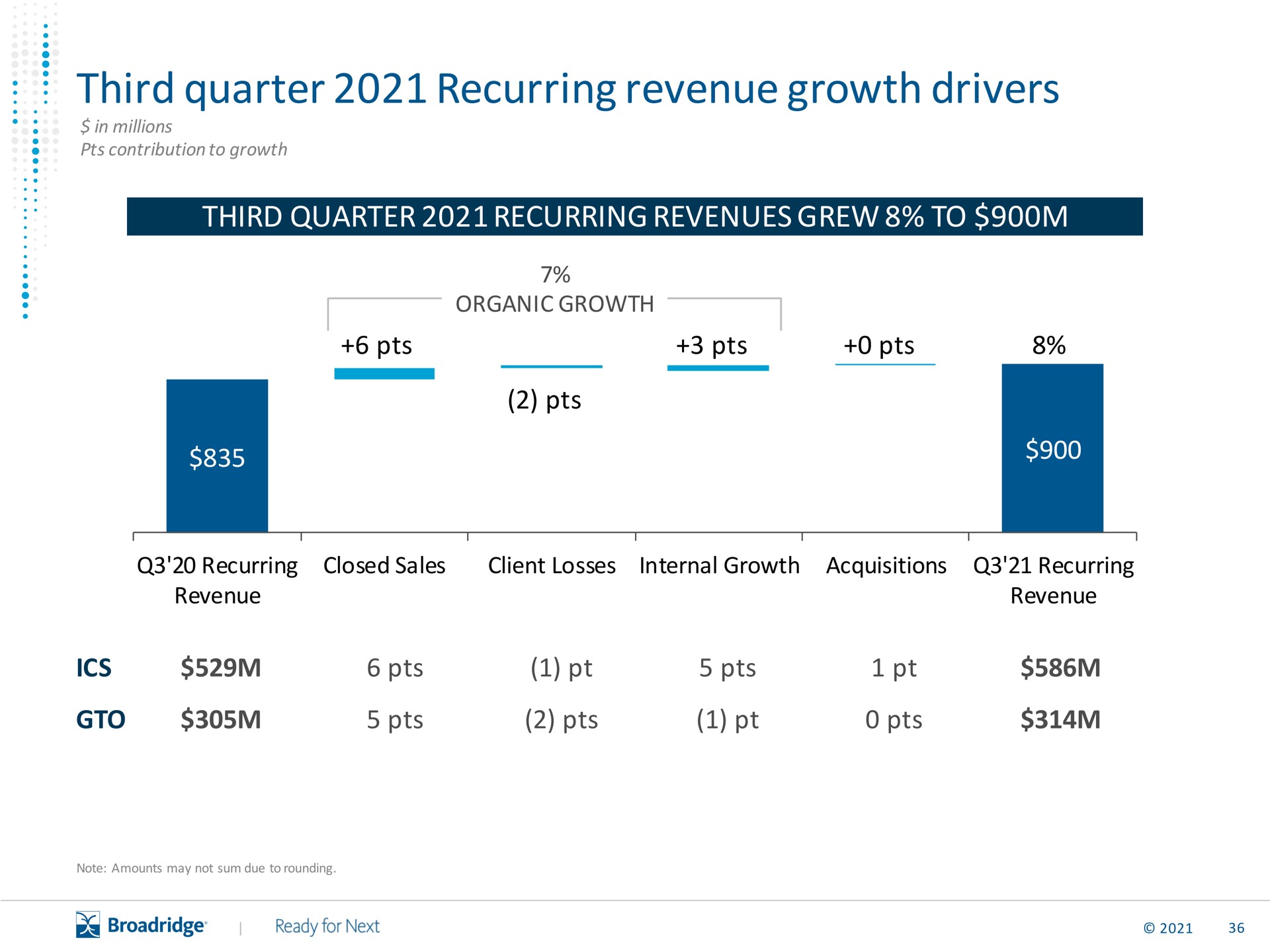 third quarter recurring revenue growth drivers | Broadridge Financial Solutions