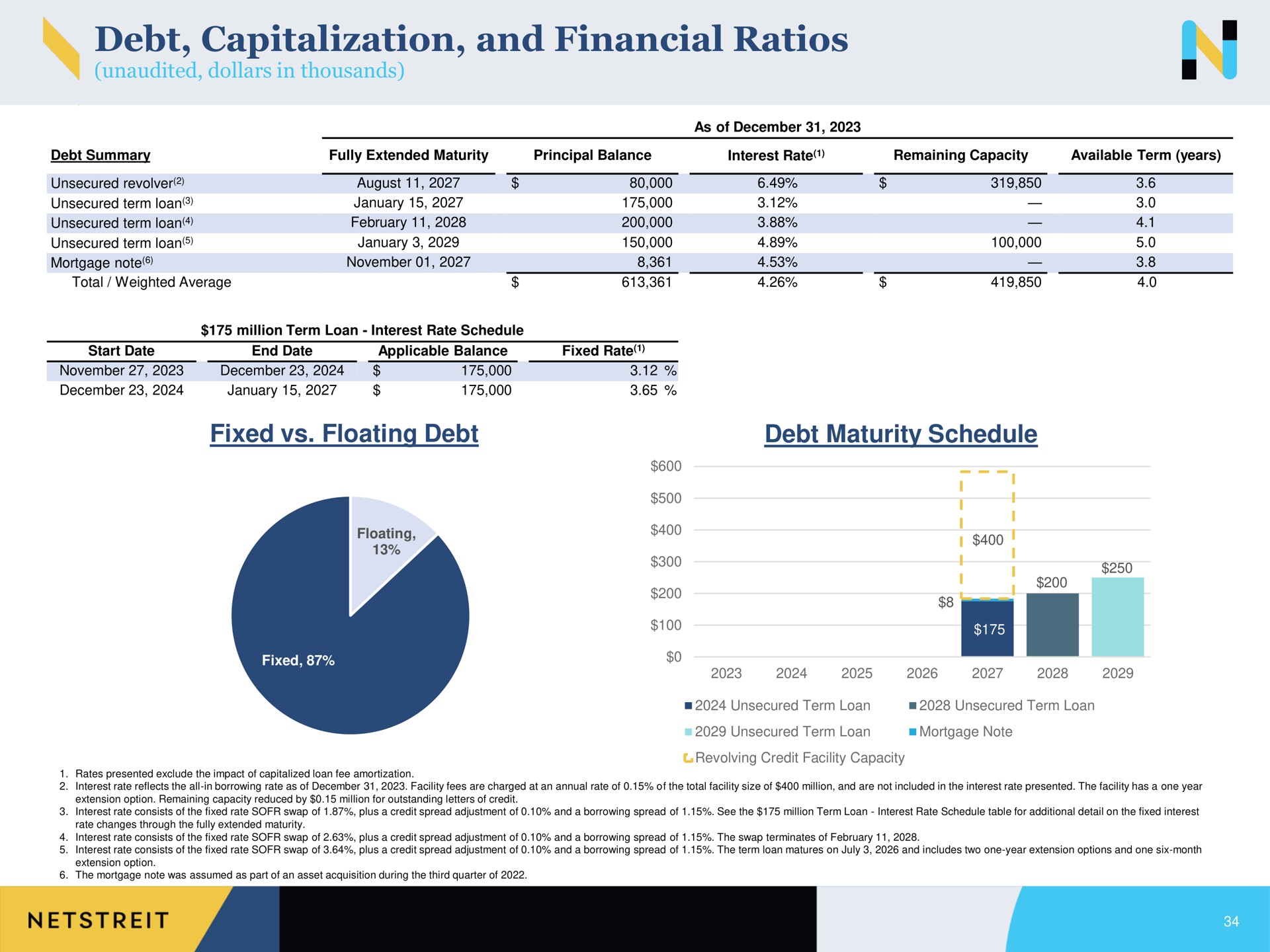 debt capitalization and financial ratios fixed floating debt debt maturity schedule | Netstreit